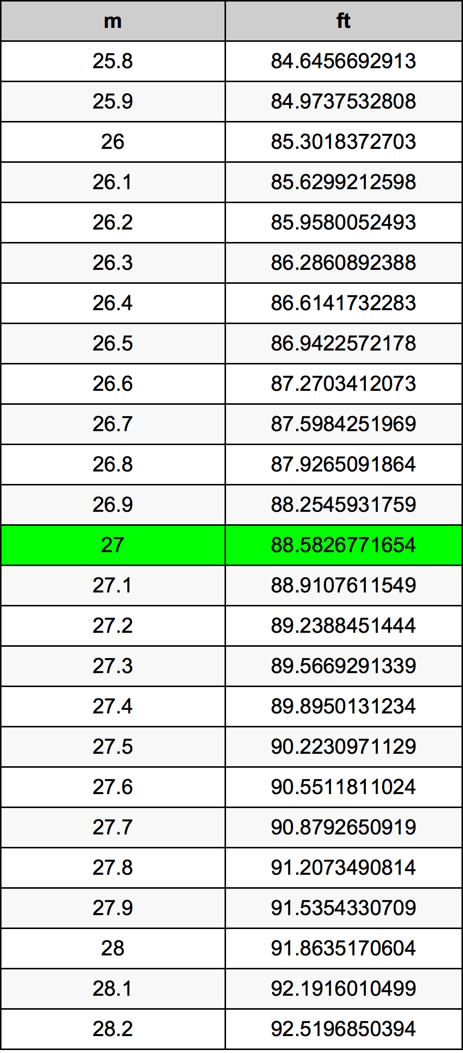 27 Metru konverżjoni tabella