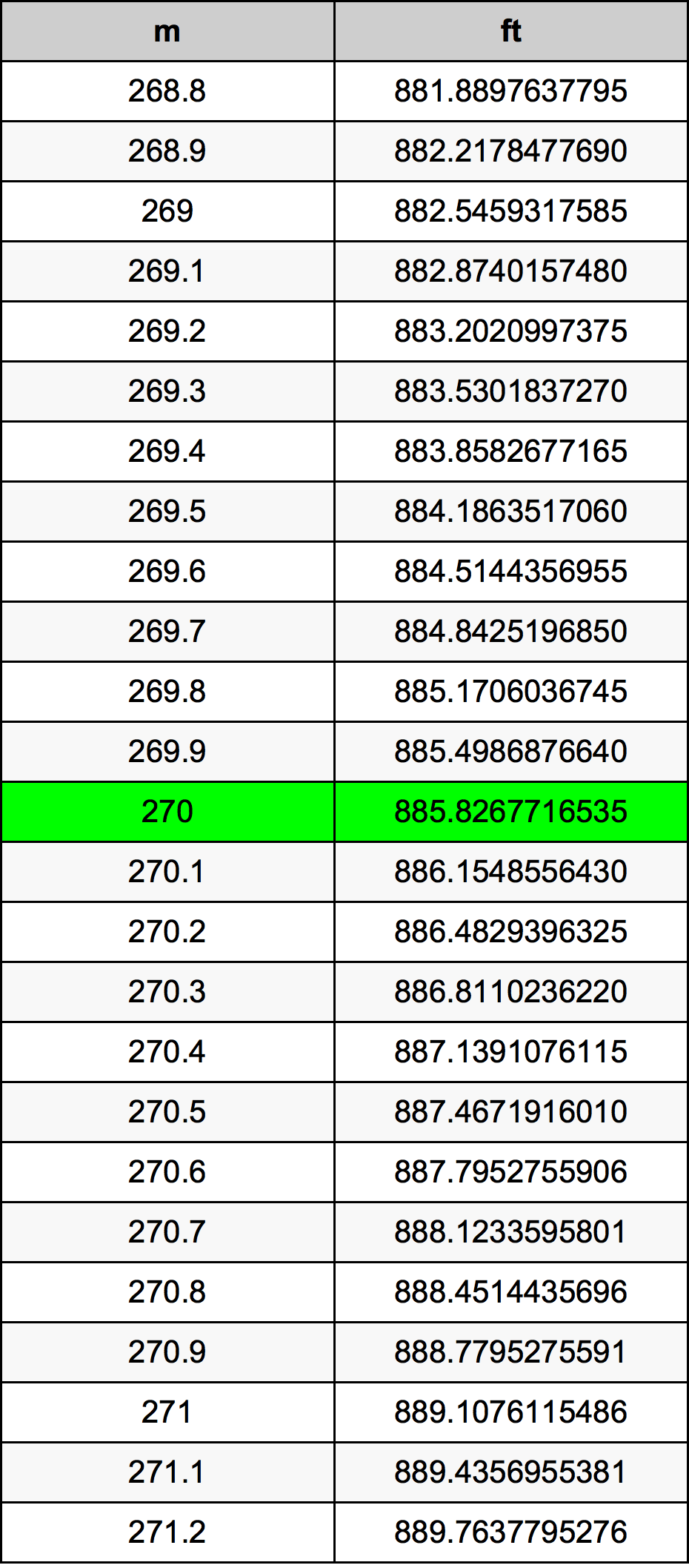 270 Metru konverżjoni tabella