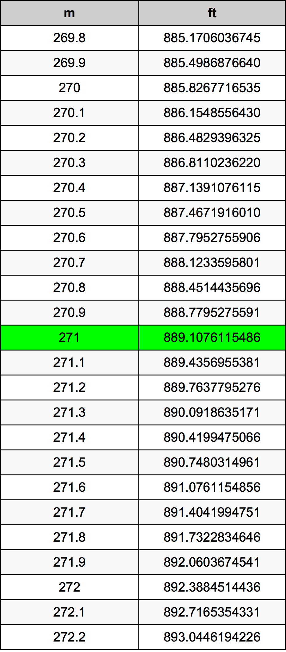271 Metru konverżjoni tabella
