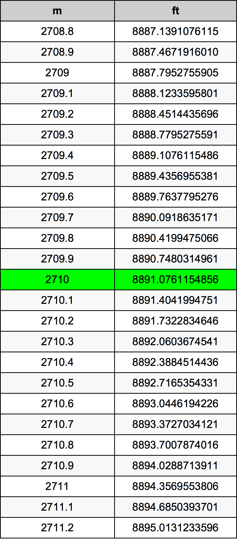 2710 Metru konverżjoni tabella