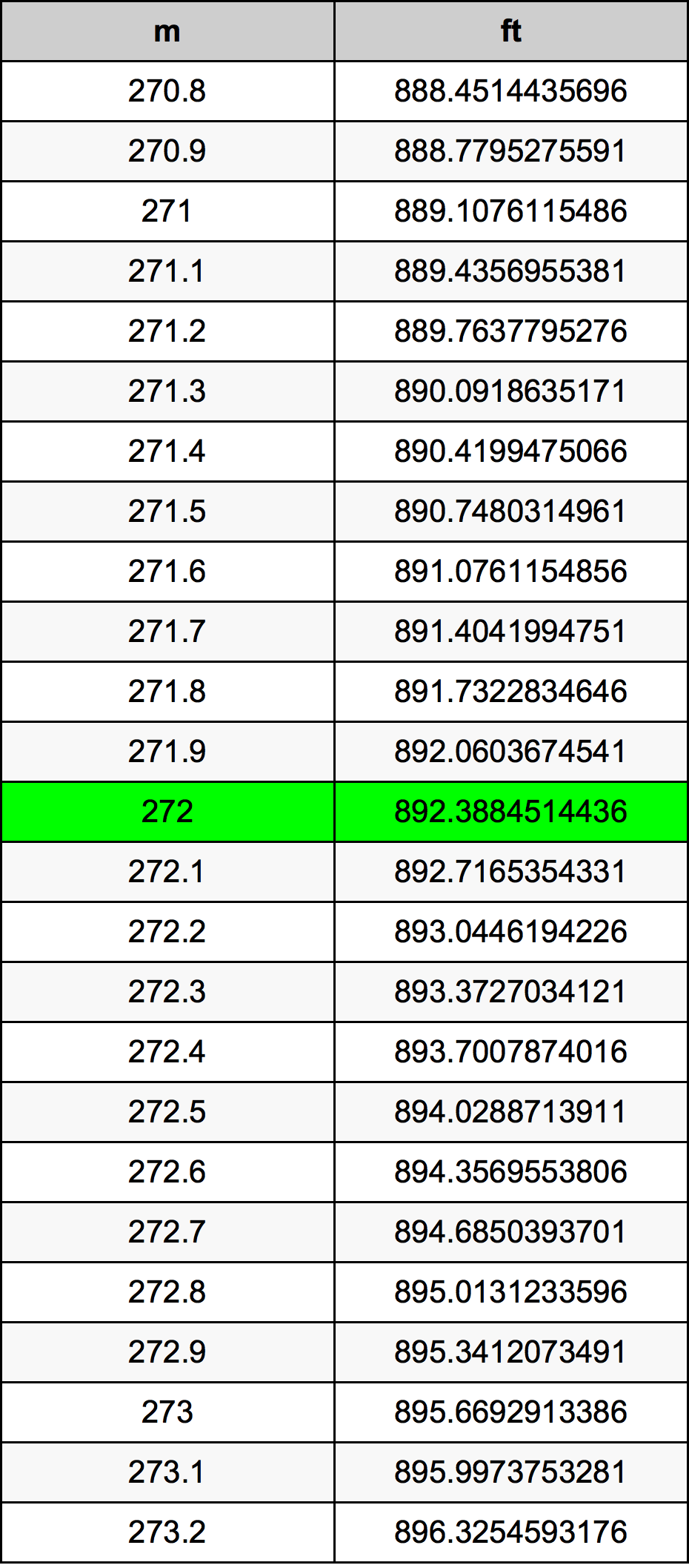 272 Metru konverżjoni tabella