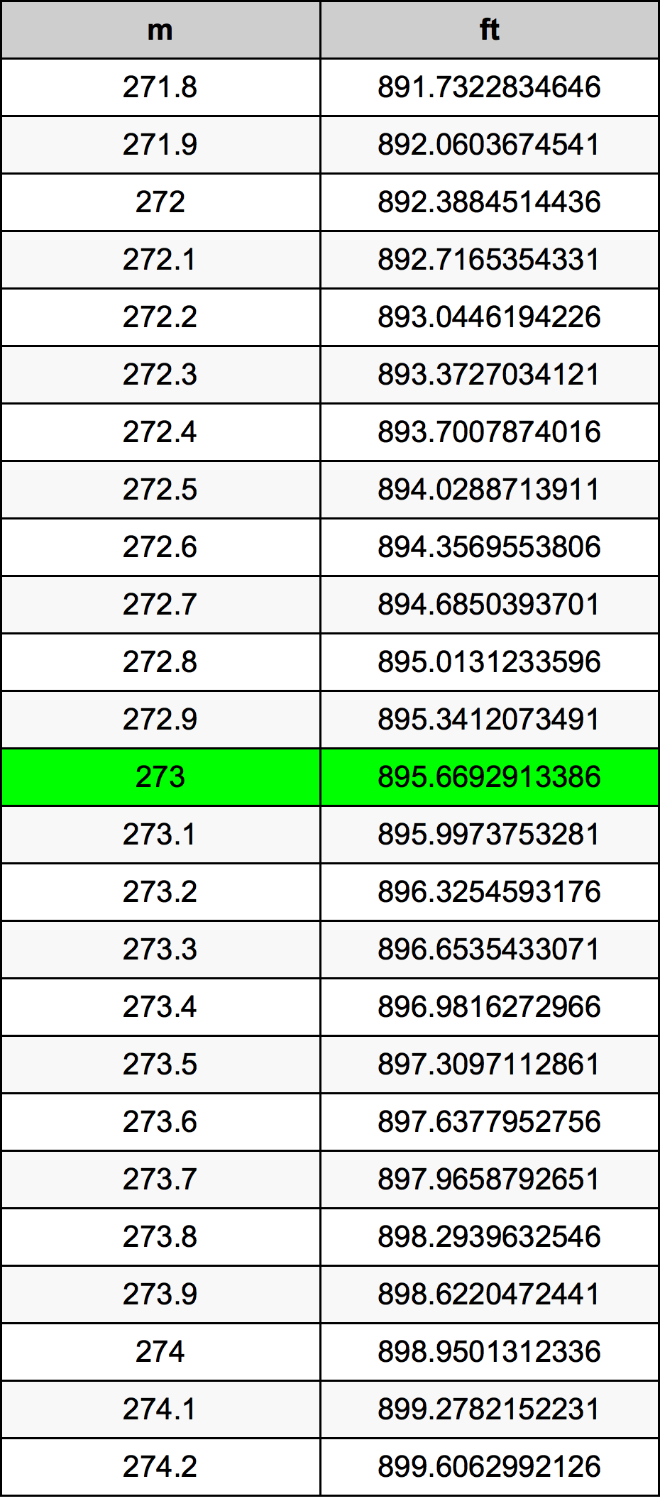 273 Metru tabelul de conversie