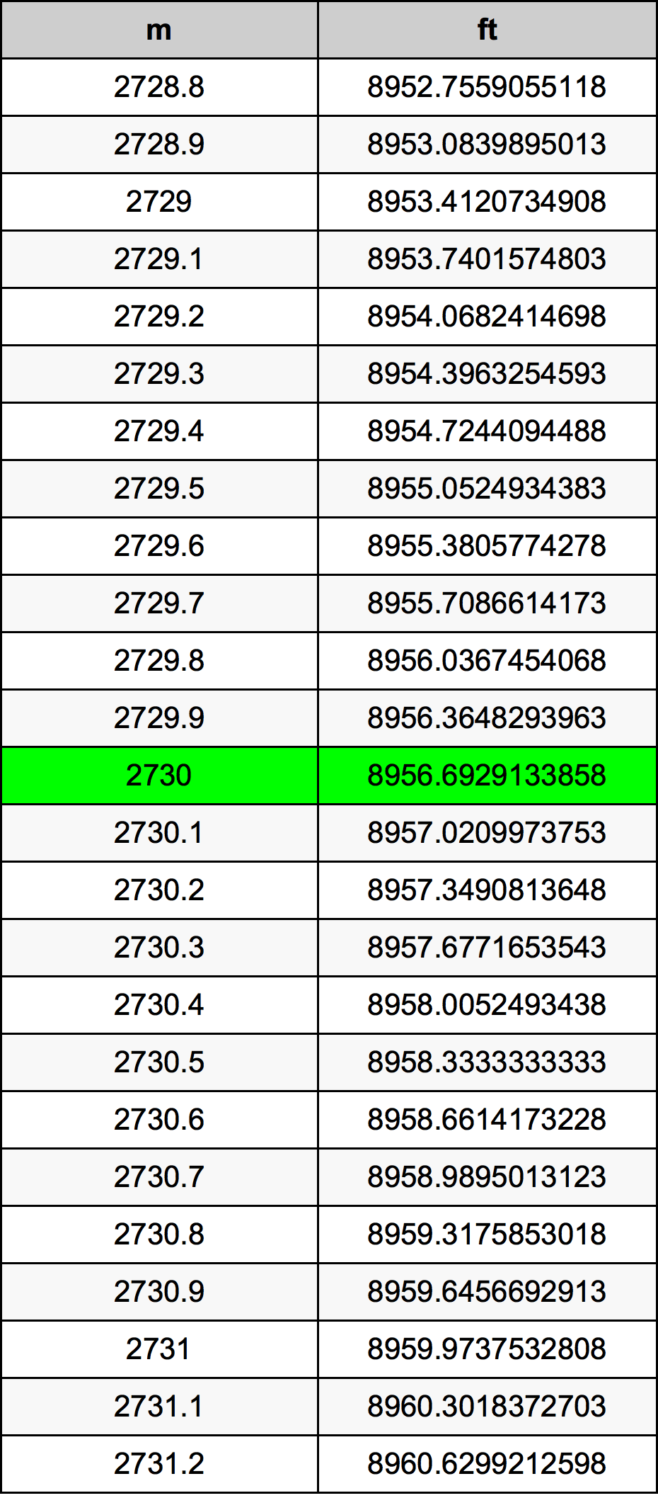2730 Metru konverżjoni tabella