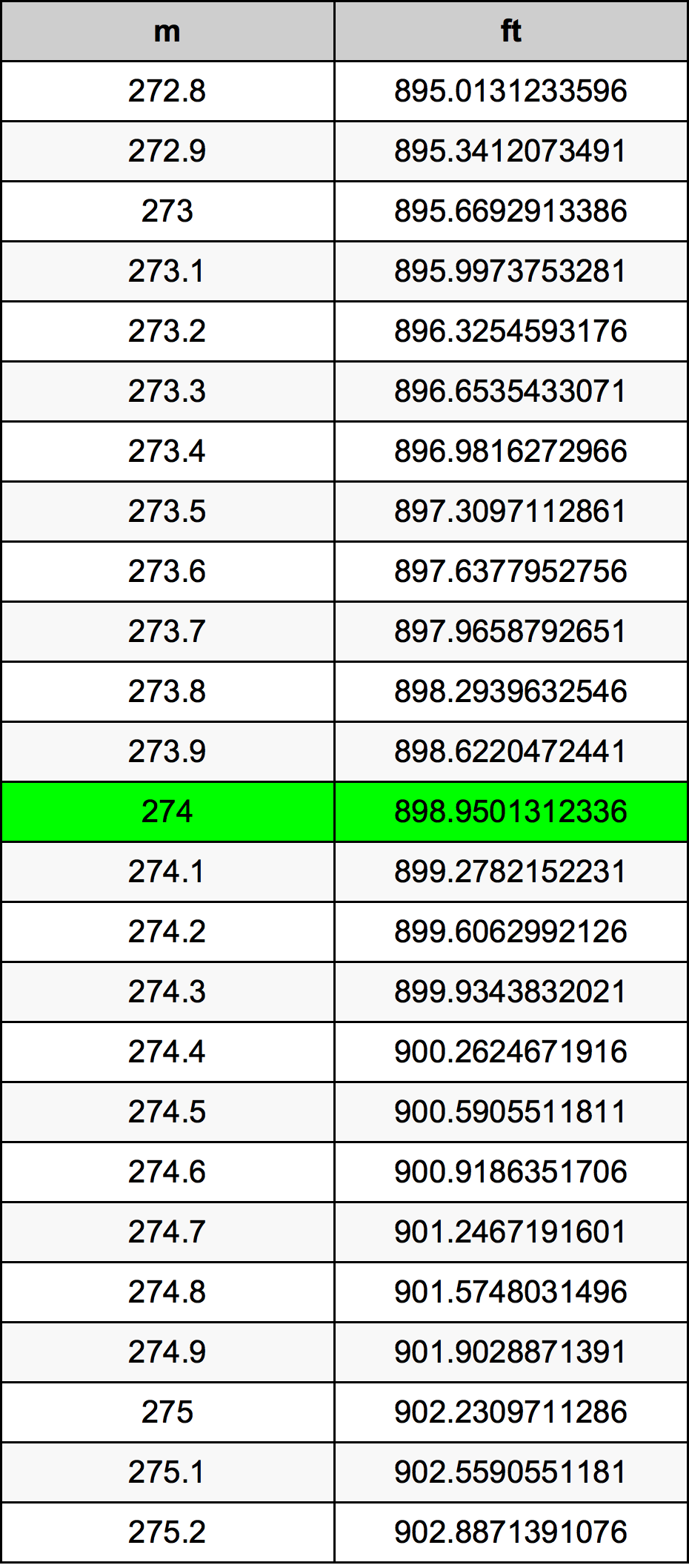 274 Metru konverżjoni tabella
