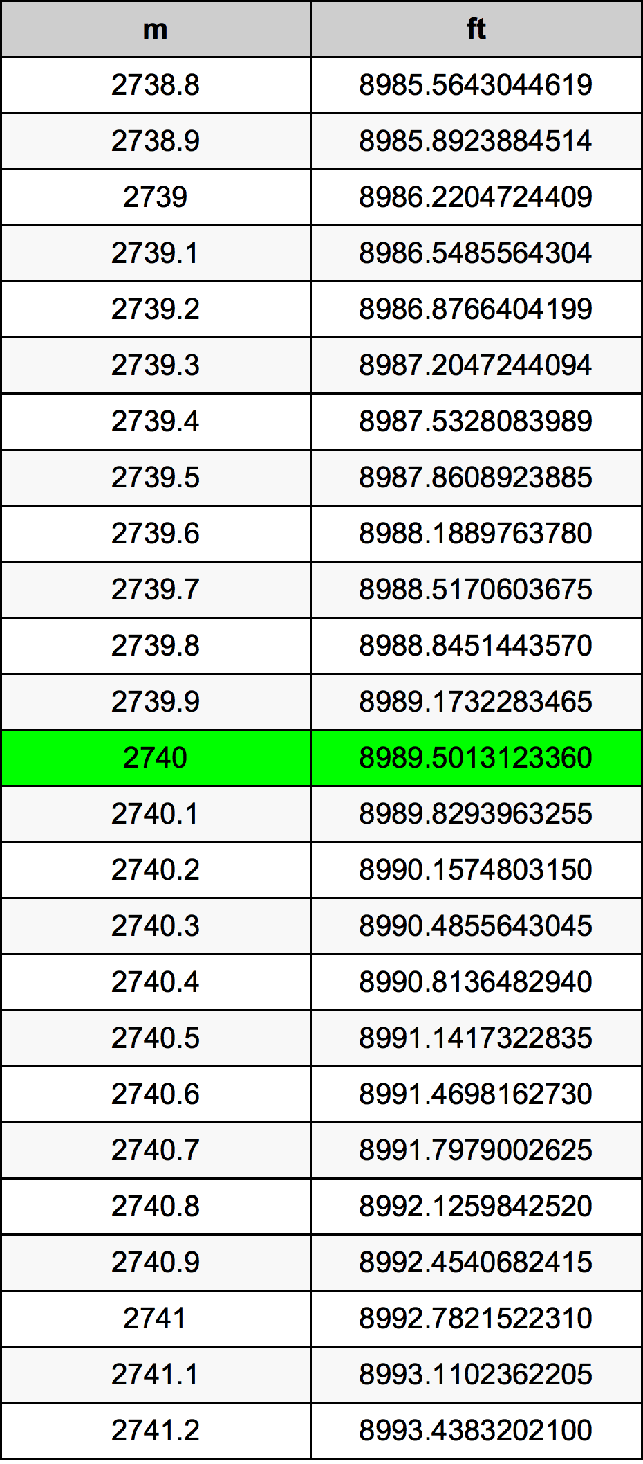 2740 Metru konverżjoni tabella