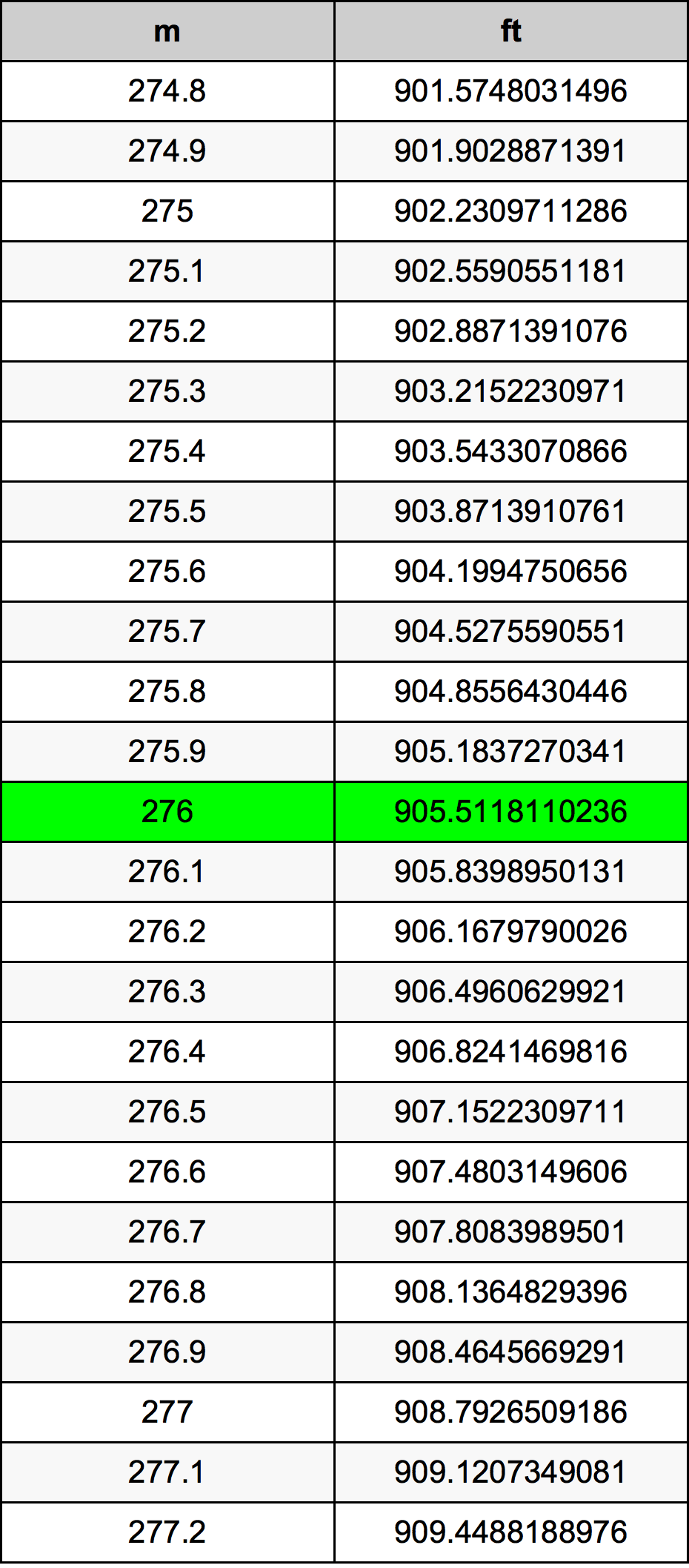 276 Metru konverżjoni tabella
