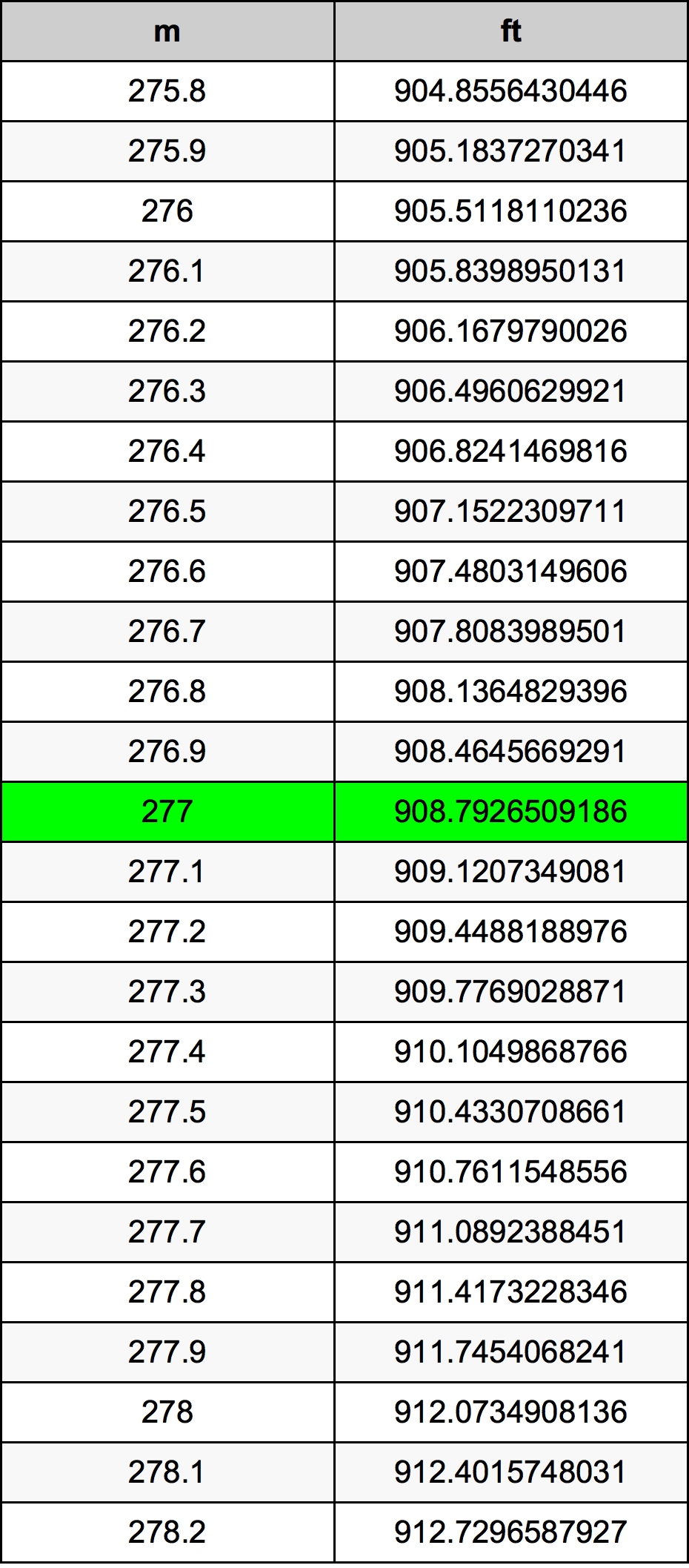 277 Metru konverżjoni tabella