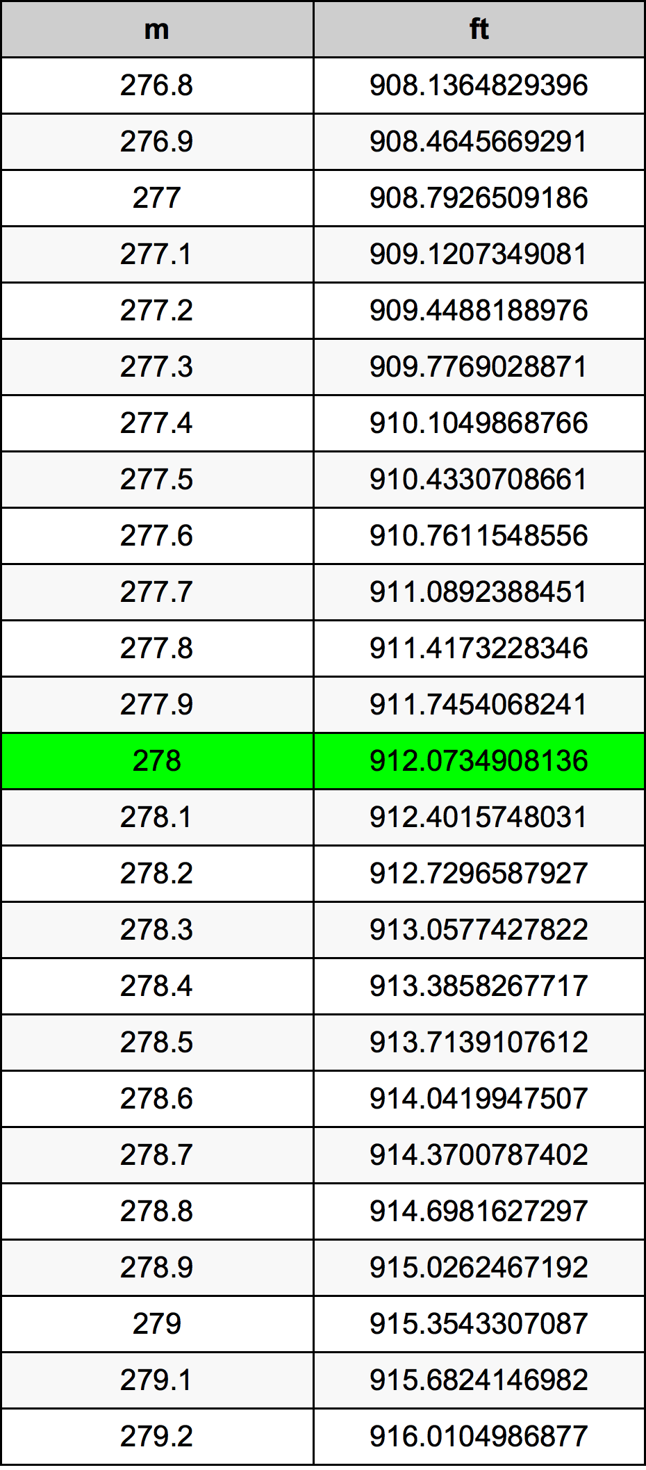 278 Metru tabelul de conversie