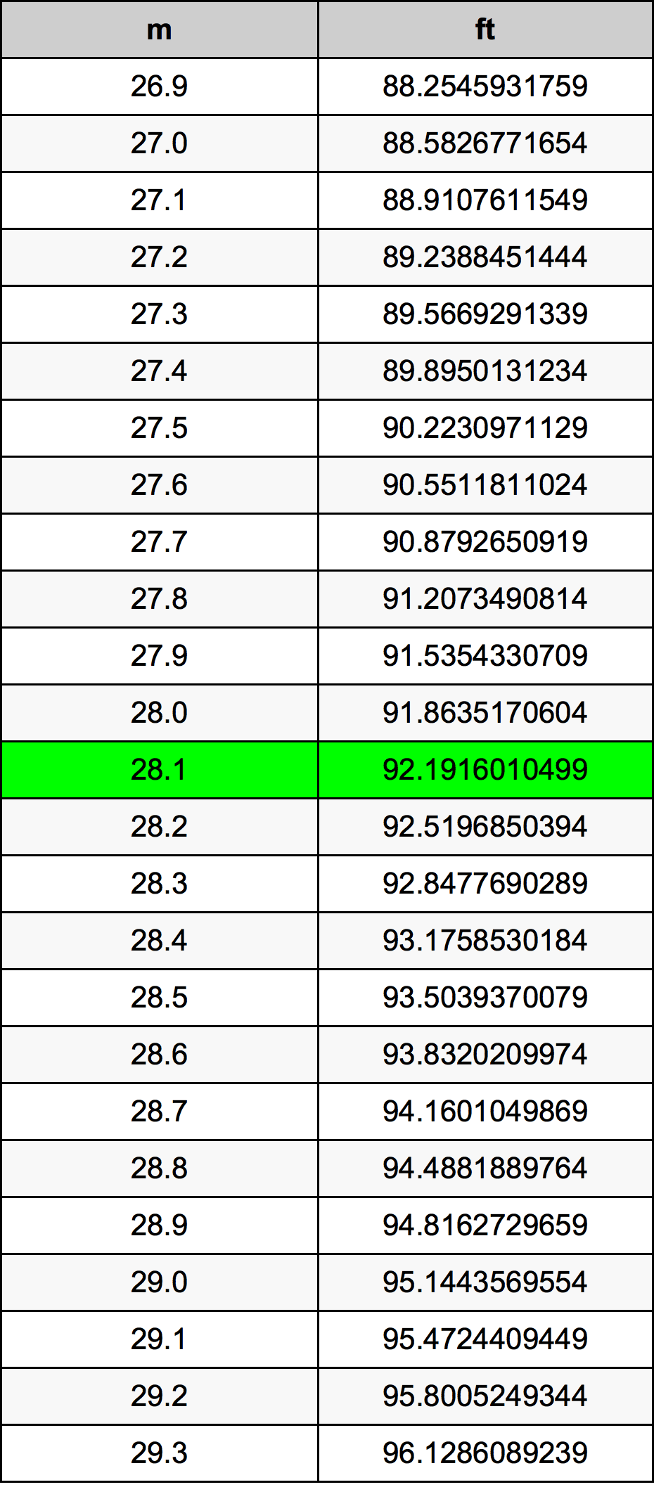 28.1 Metru tabelul de conversie