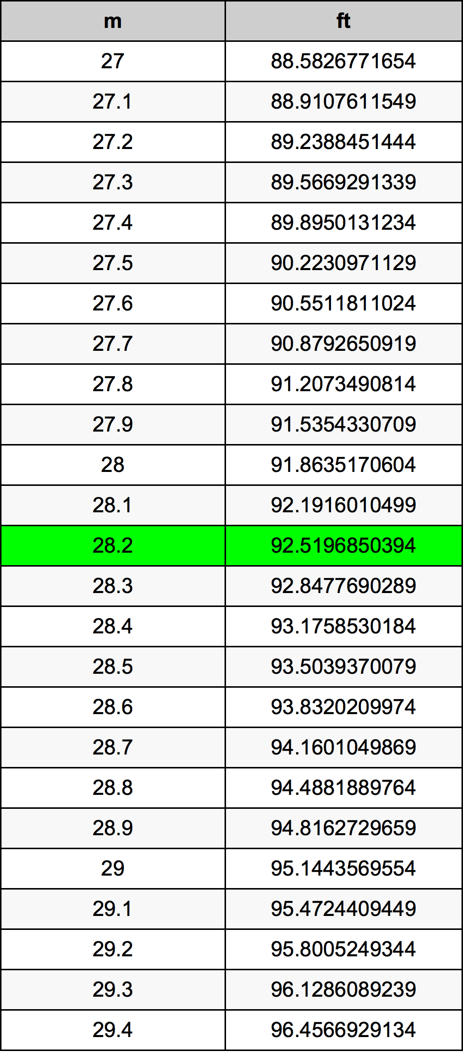 28.2 Metru tabelul de conversie