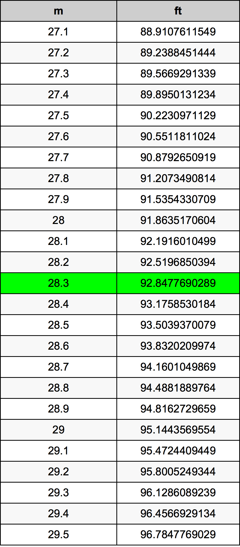 28.3 Metru tabelul de conversie
