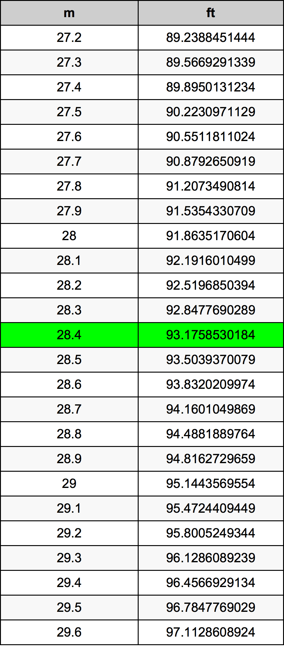 28.4 Metri Table