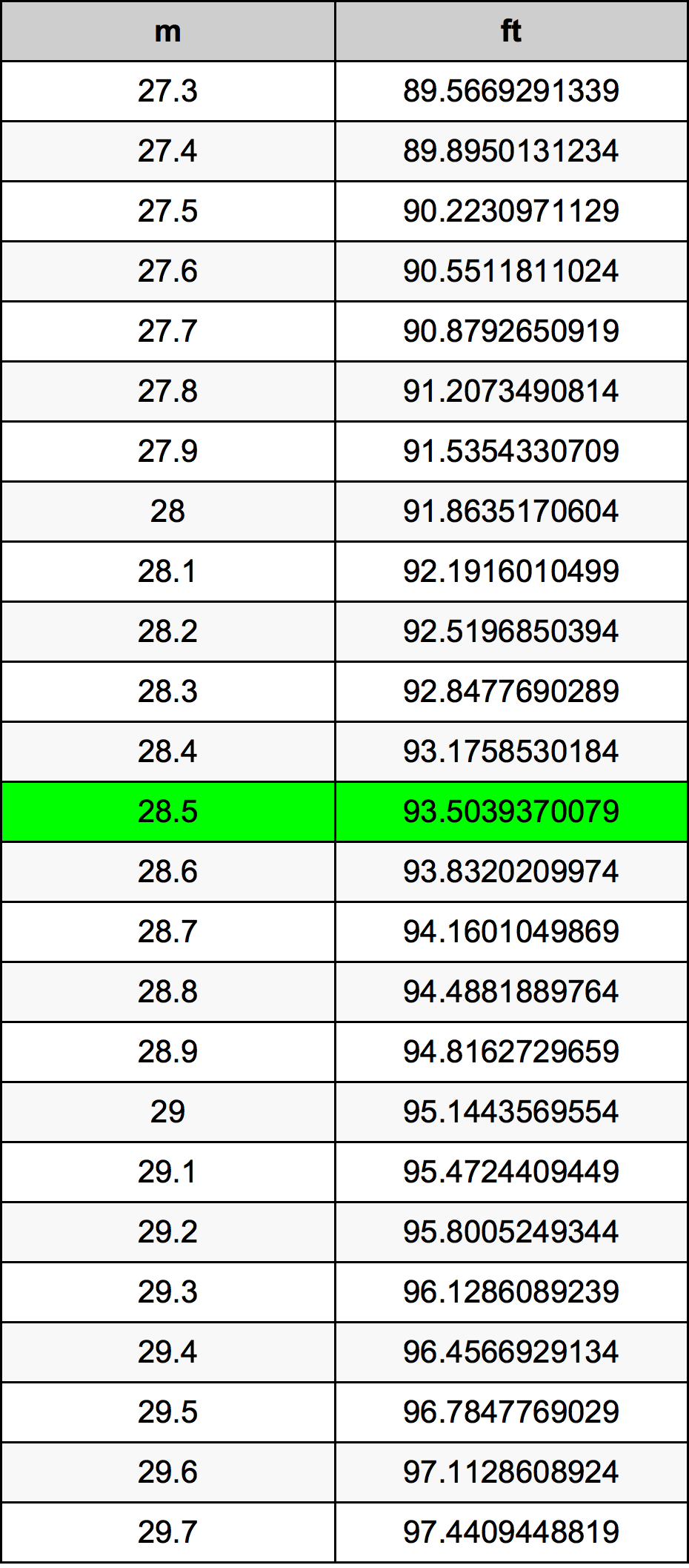28.5 Méter átszámítási táblázat