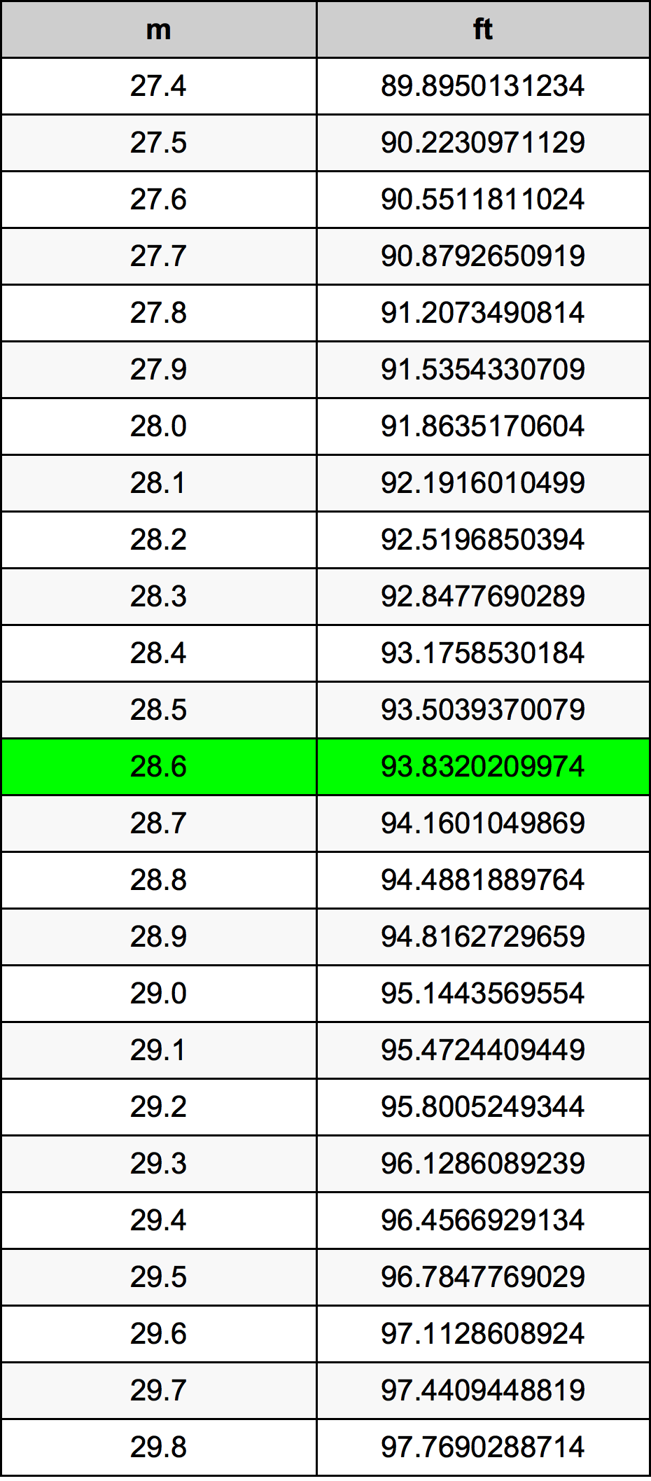 28.6 Metru tabelul de conversie