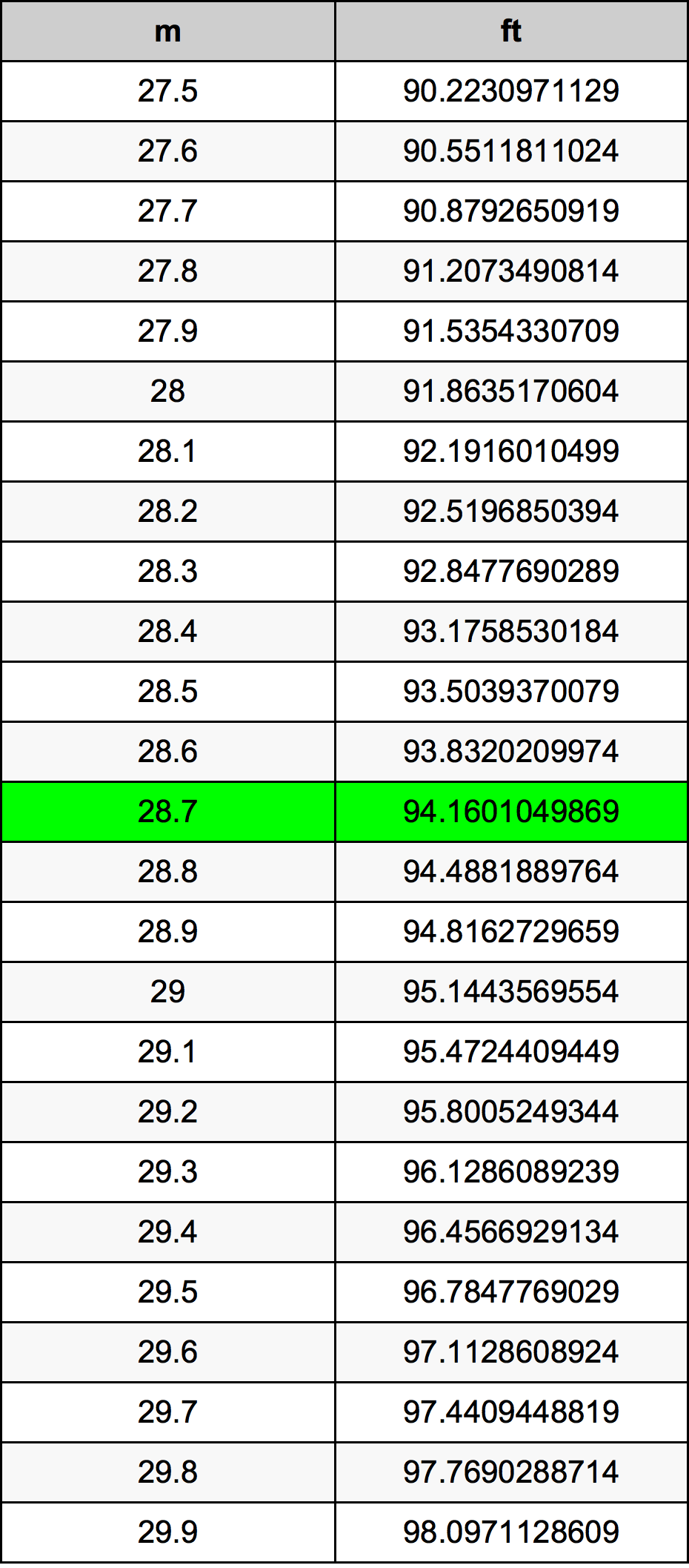 28.7 Metru konverżjoni tabella