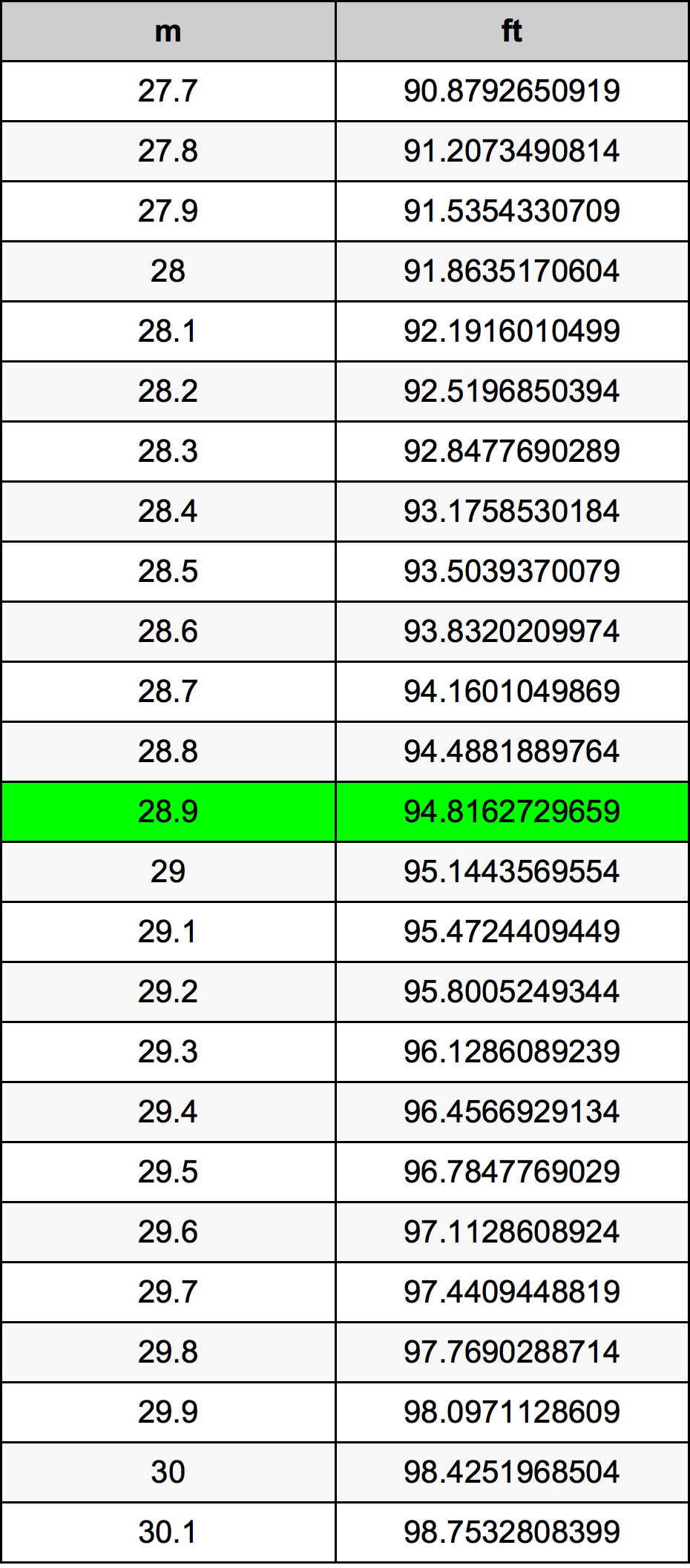 28.9 Méter átszámítási táblázat