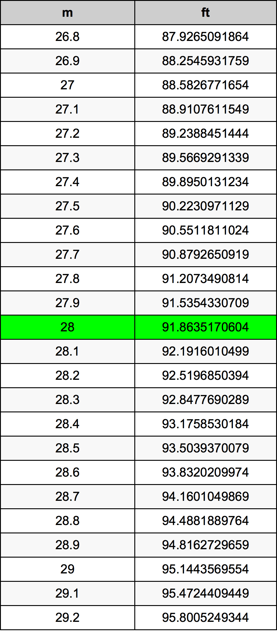 28 Metru konverżjoni tabella