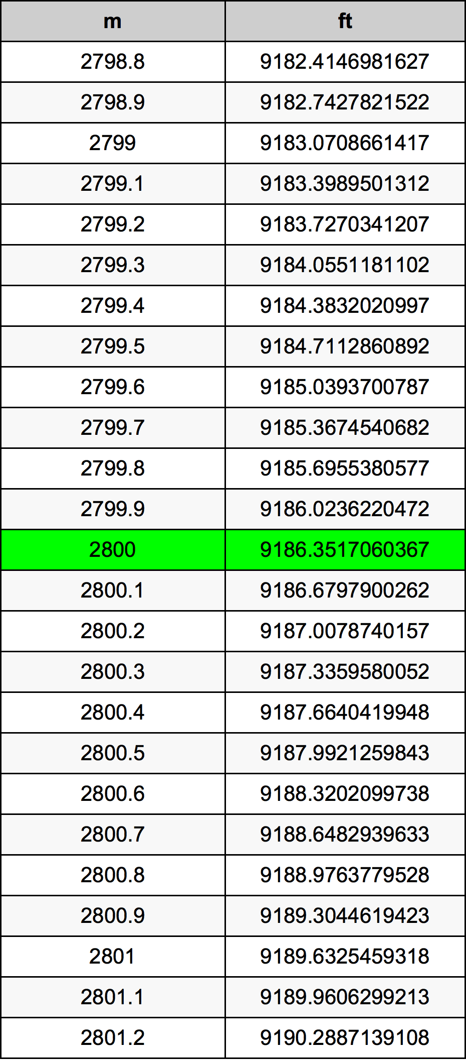 2800 Metre Table