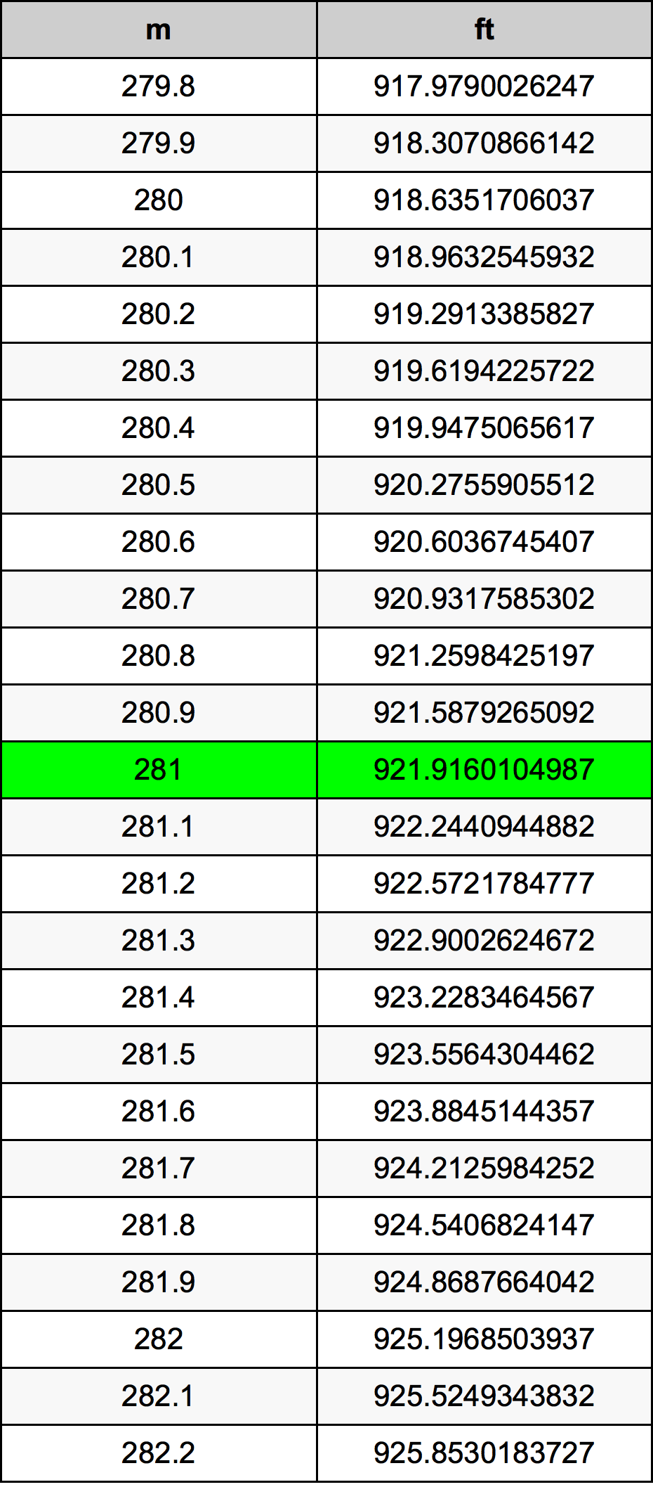 281 Metru konverżjoni tabella