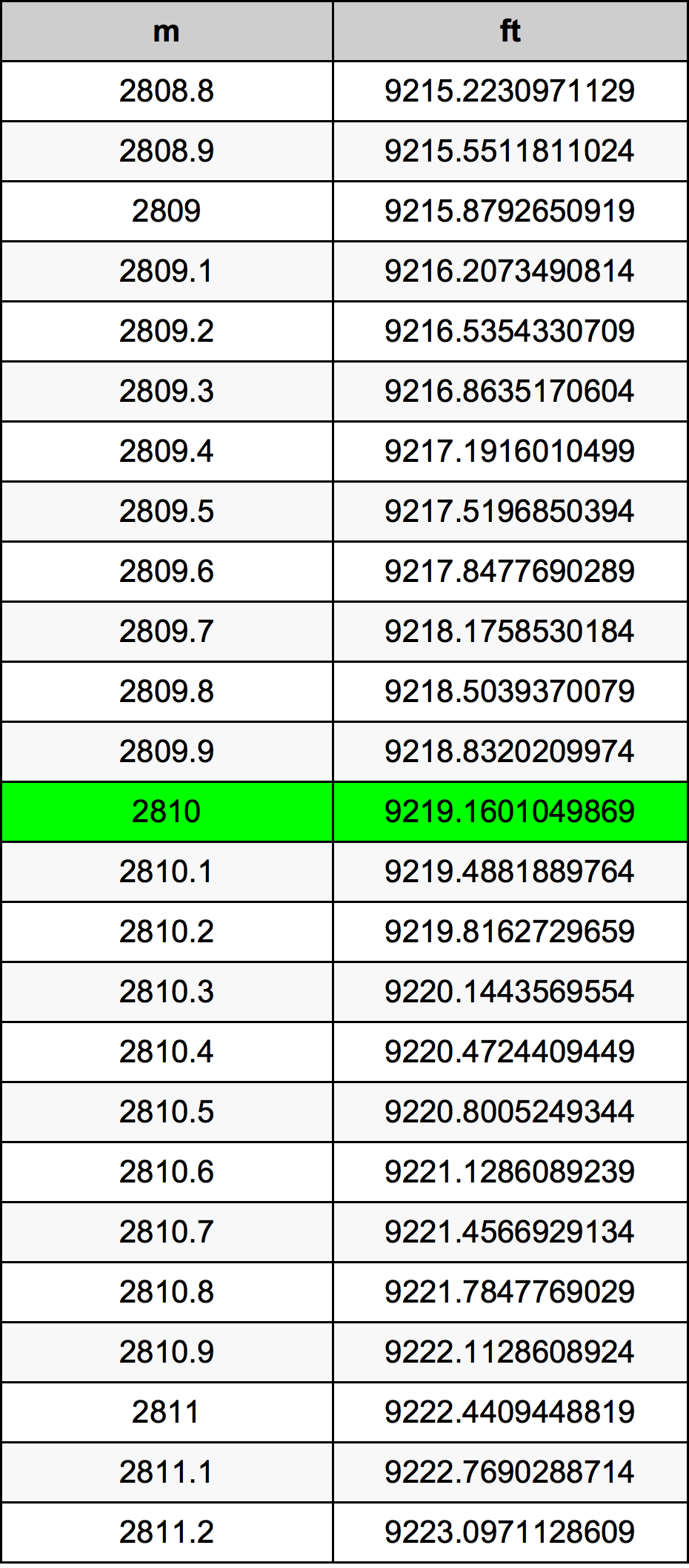 2810 Metru konverżjoni tabella