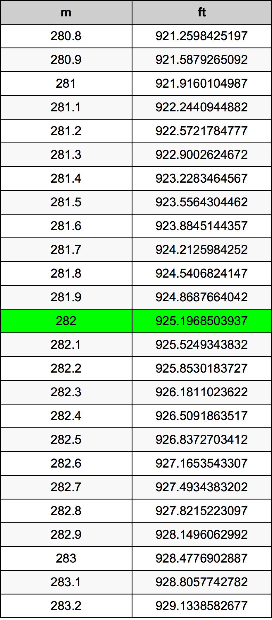 282 Metru konverżjoni tabella