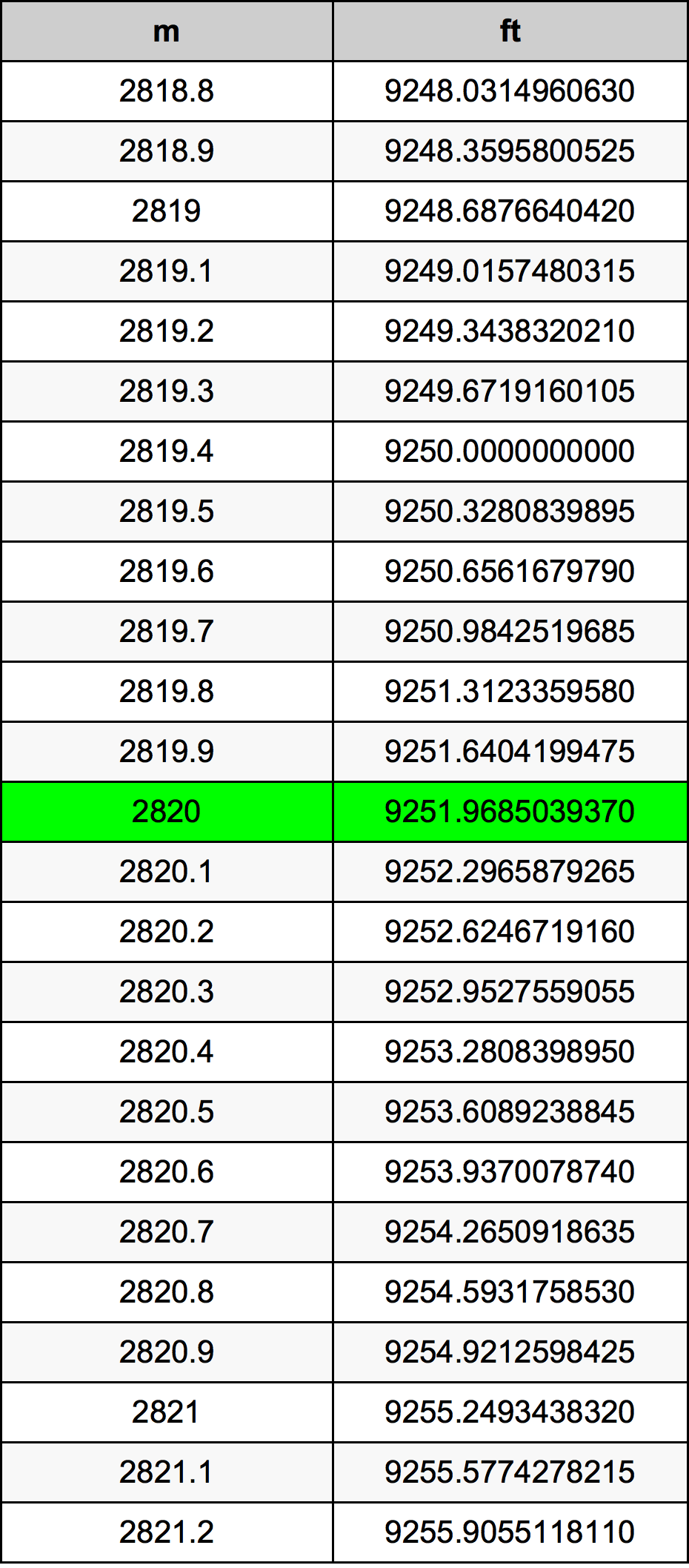 2820 Metru konverżjoni tabella