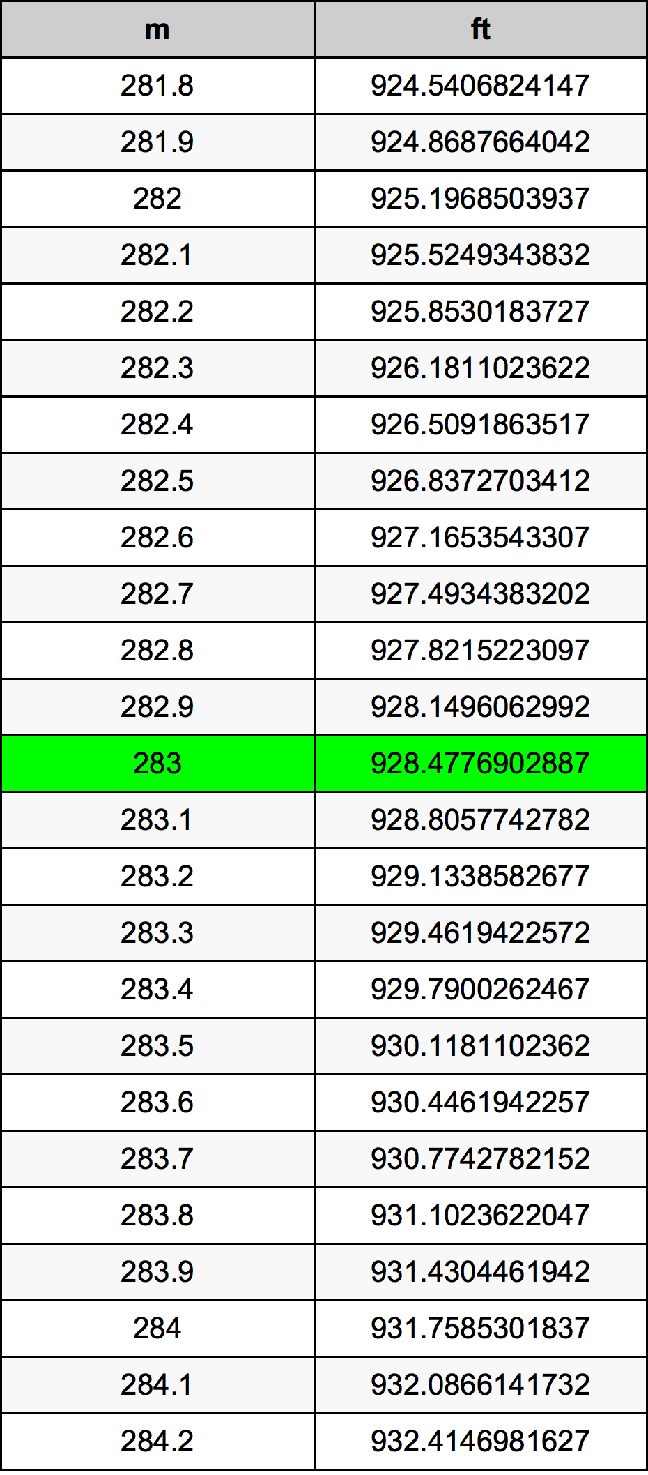 283 Metru konverżjoni tabella
