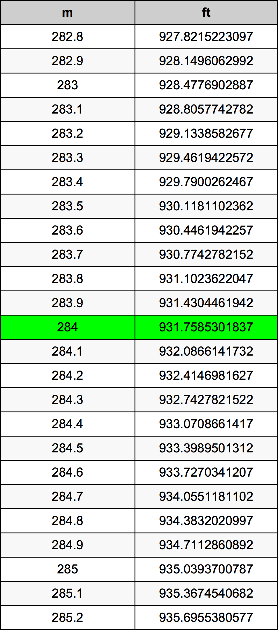 284 Metru konverżjoni tabella
