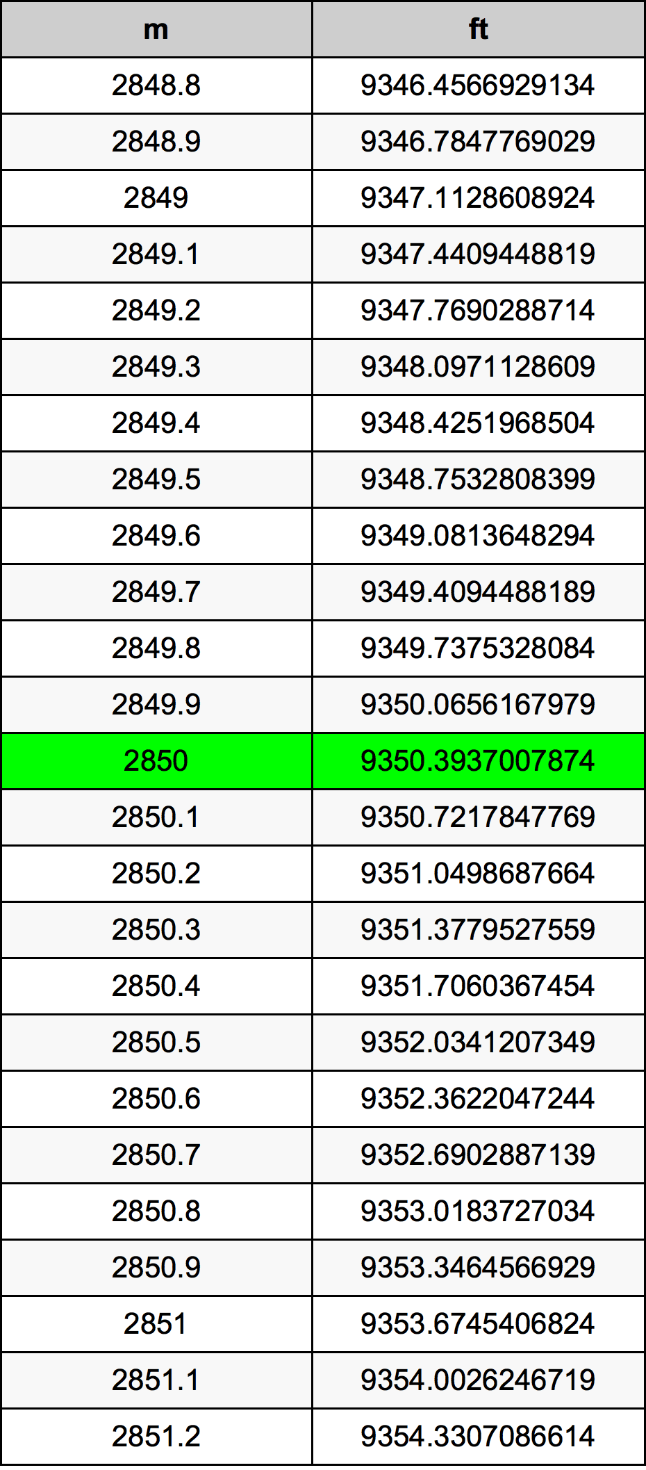 2850 Metru konverżjoni tabella