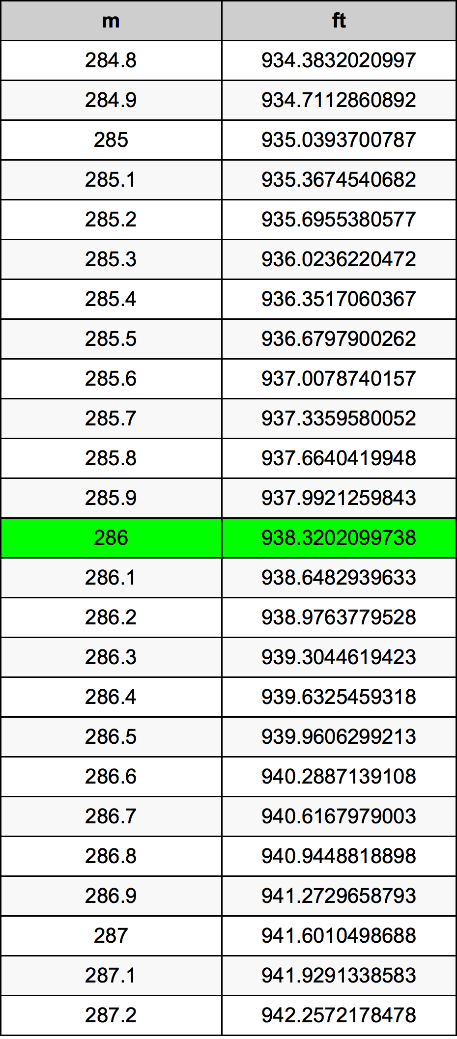 286 Metru konverżjoni tabella