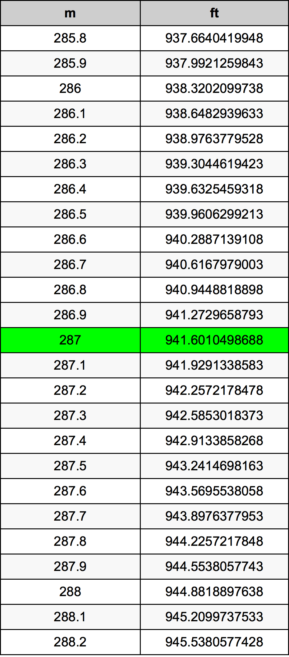 287 Metru konverżjoni tabella