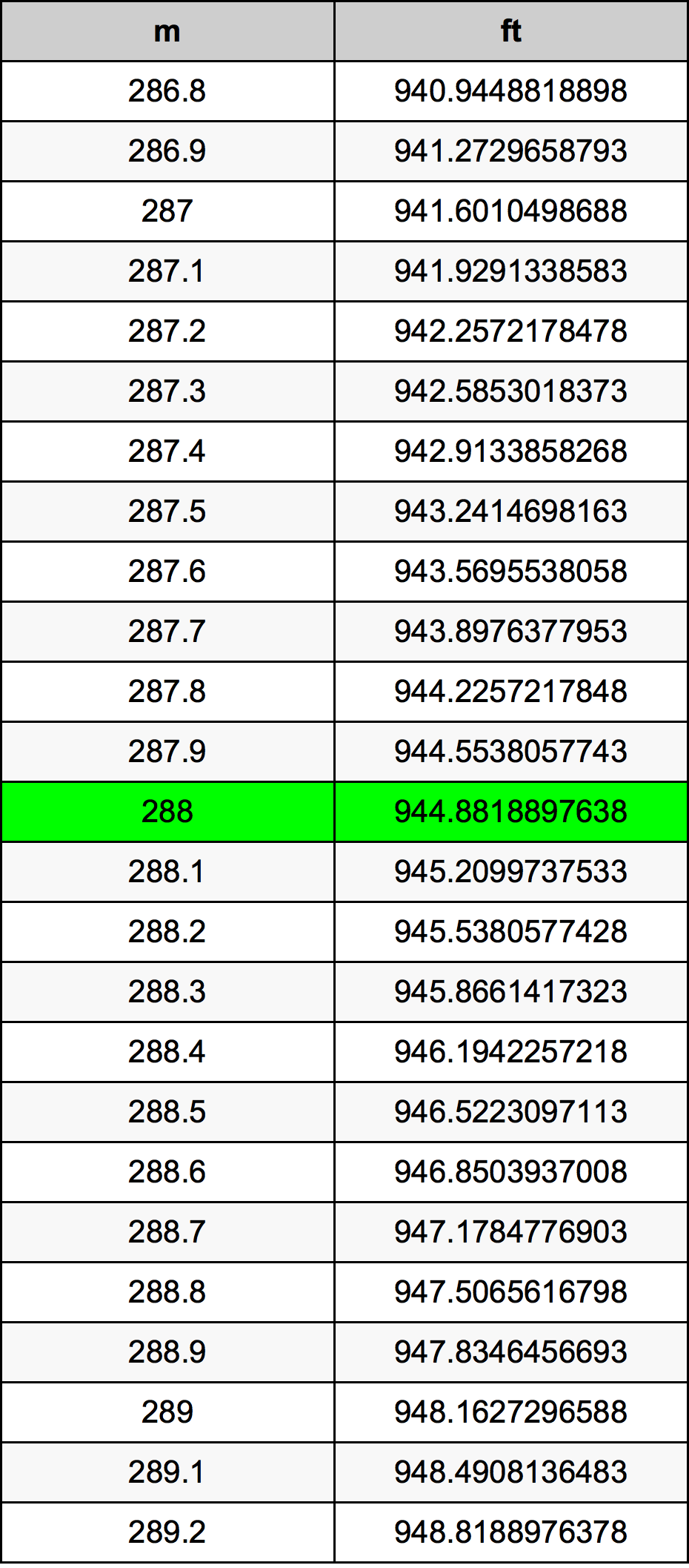 288 Metru konverżjoni tabella