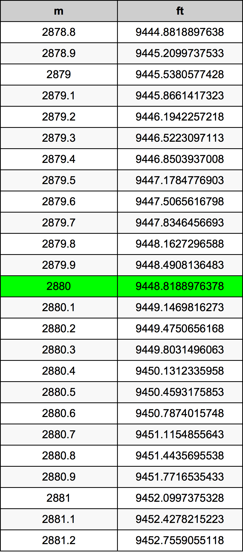 2880 Metru konverżjoni tabella