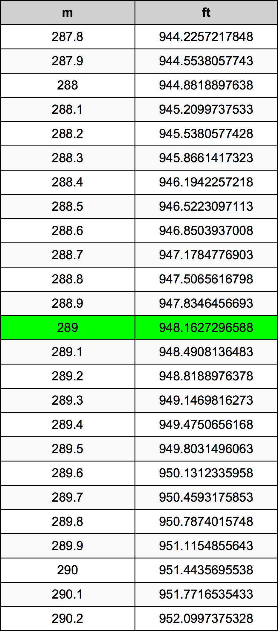 289 Méter átszámítási táblázat
