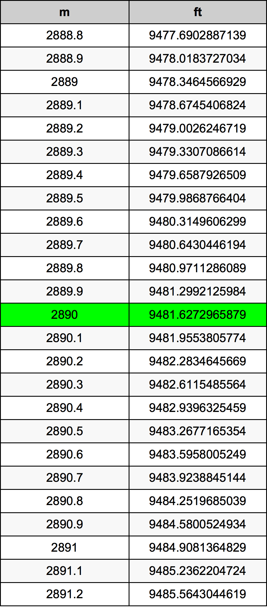 2890 Metru konverżjoni tabella