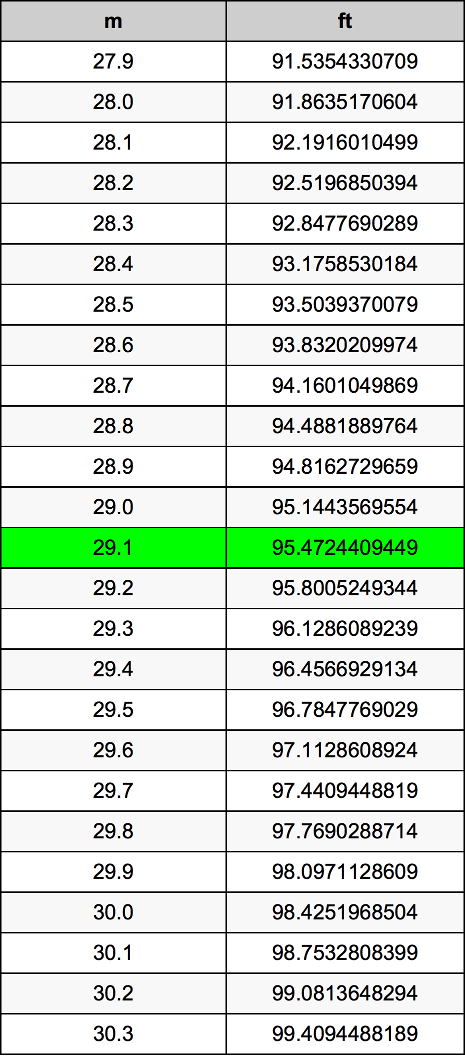 29.1 Méter átszámítási táblázat