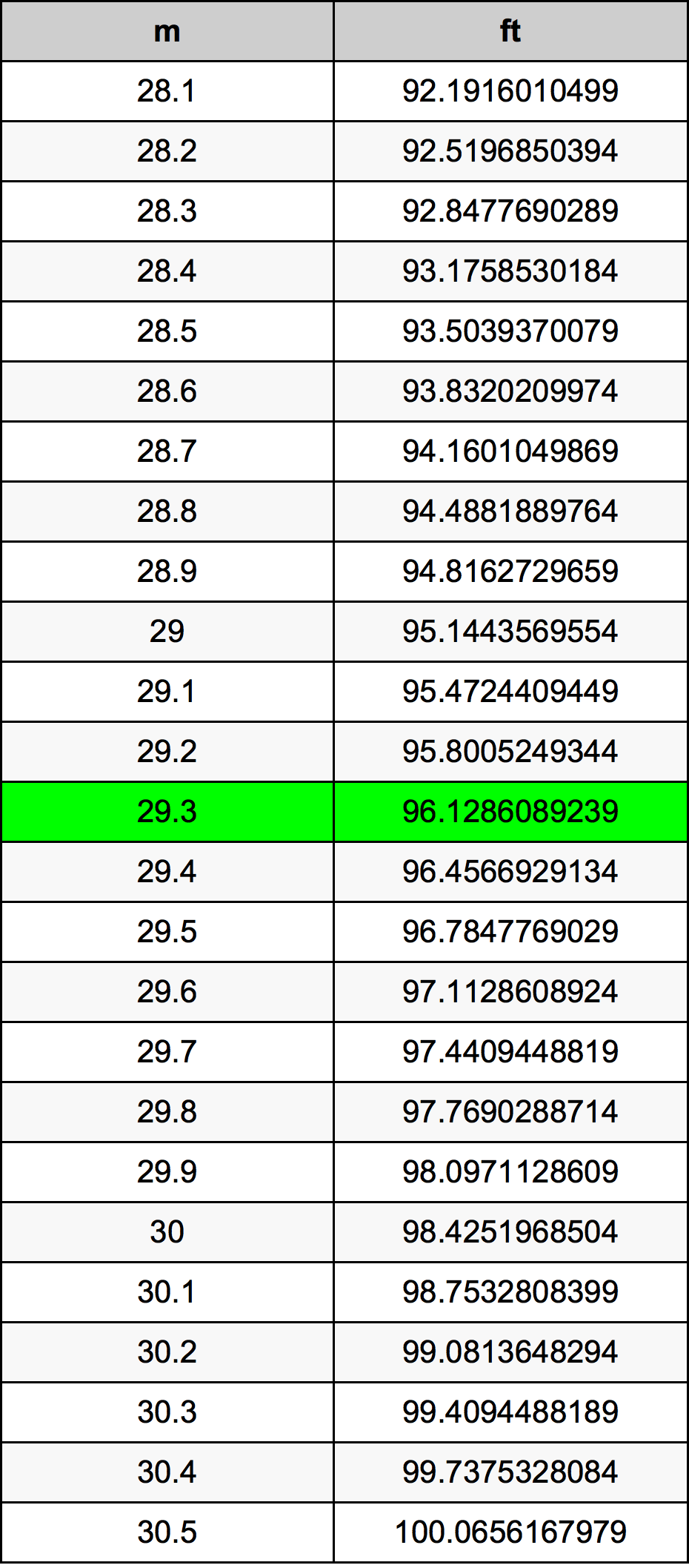 29.3 Méter átszámítási táblázat