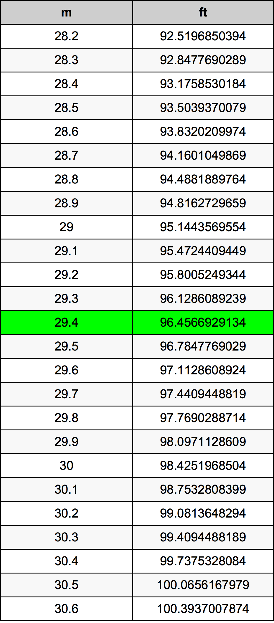 29.4 Metru tabelul de conversie
