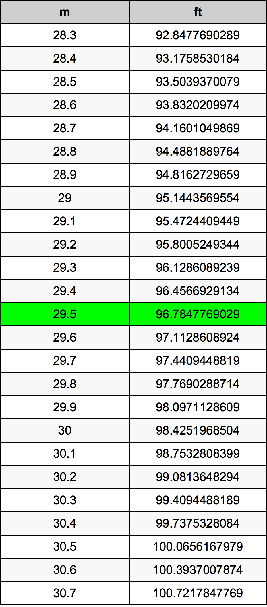 29.5 Méter átszámítási táblázat