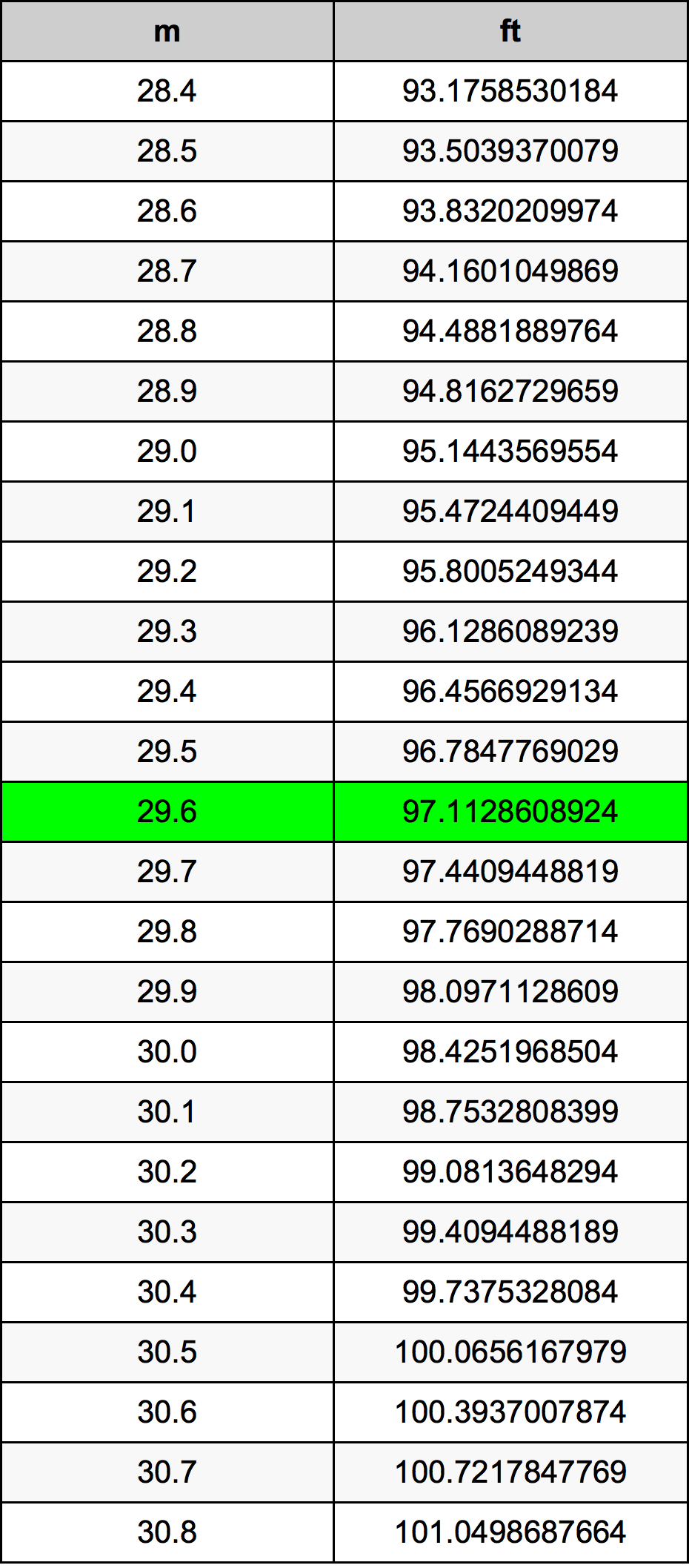 29.6 Méter átszámítási táblázat