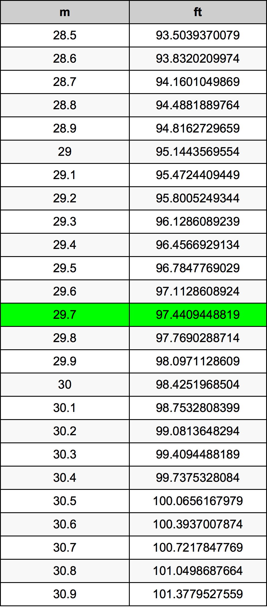 29.7 Metru tabelul de conversie