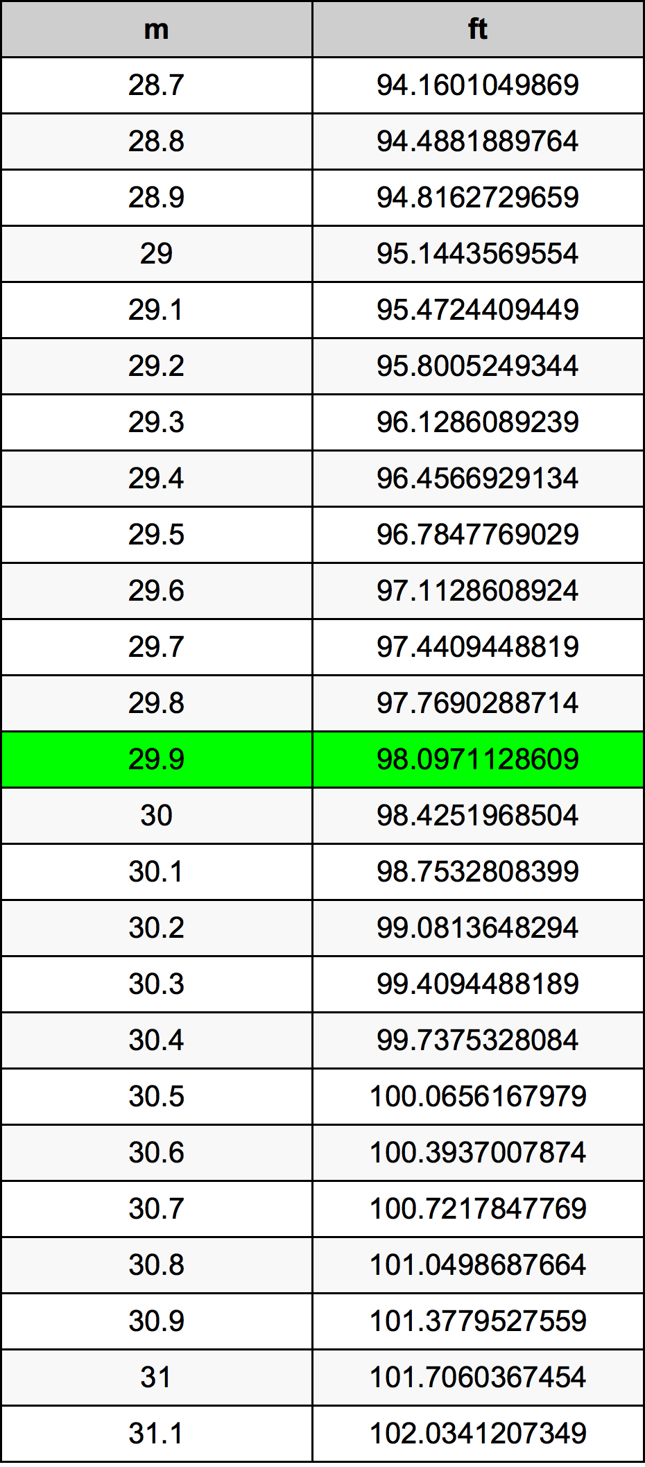 29.9 Metru tabelul de conversie