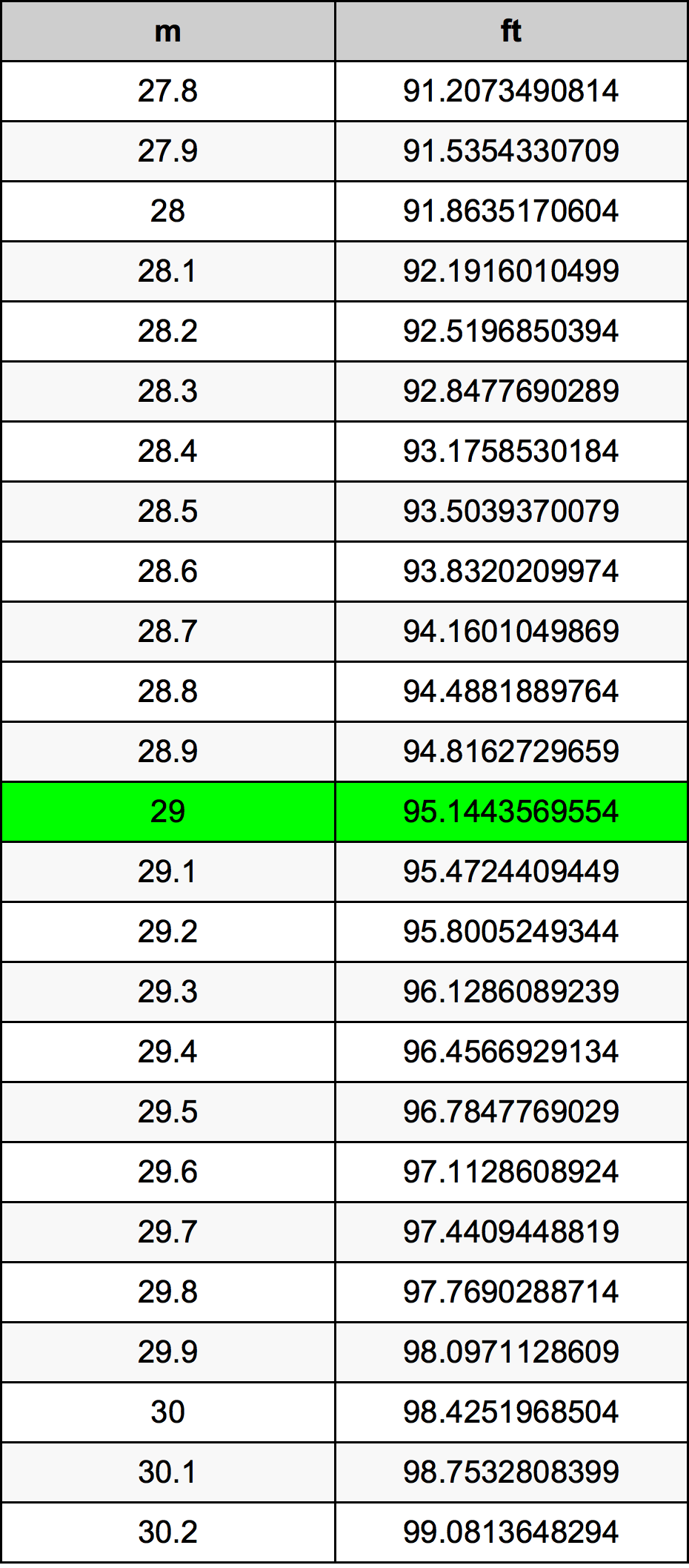 29 Metru konverżjoni tabella
