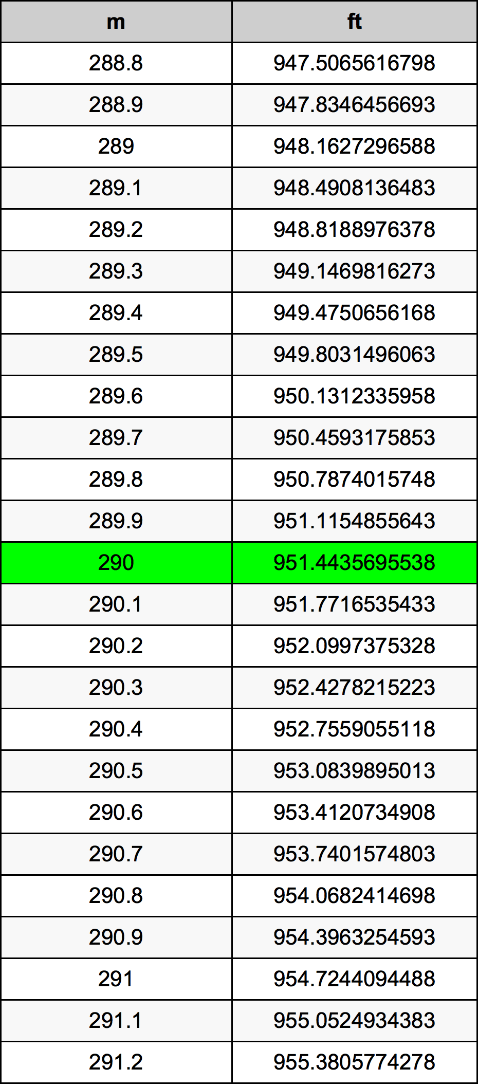 290 Metru konverżjoni tabella