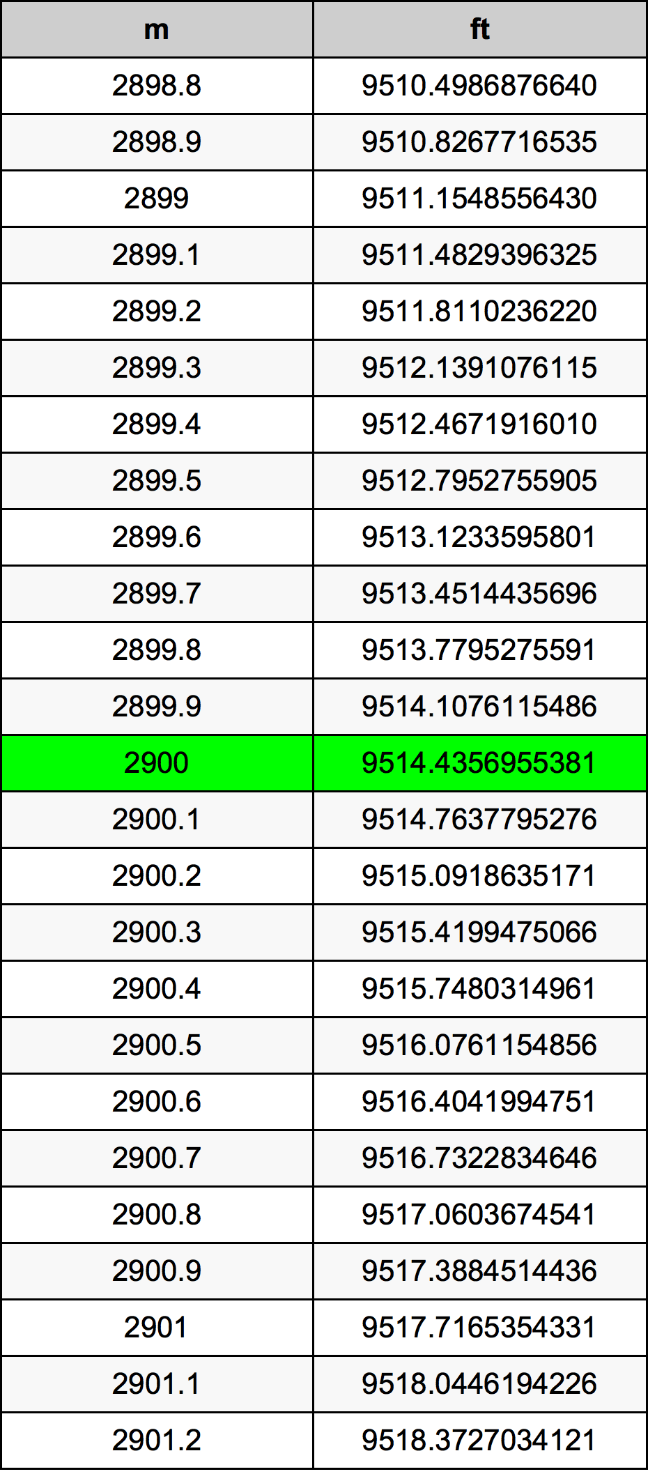 2900 Metru konverżjoni tabella