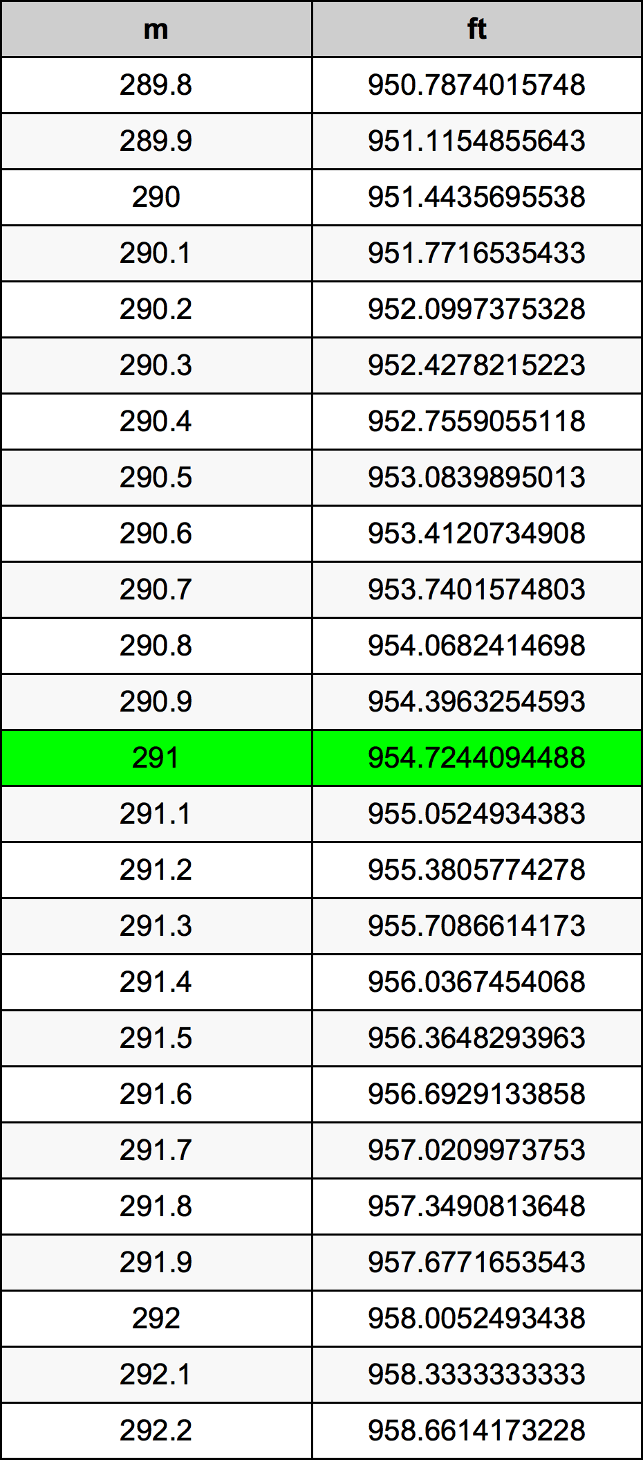 291 Metru konverżjoni tabella