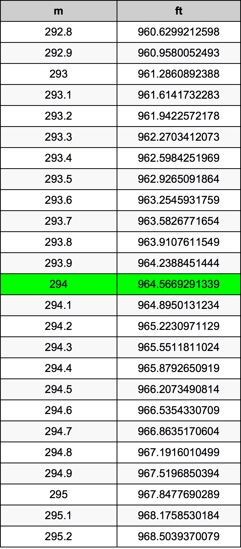 294 Metru konverżjoni tabella