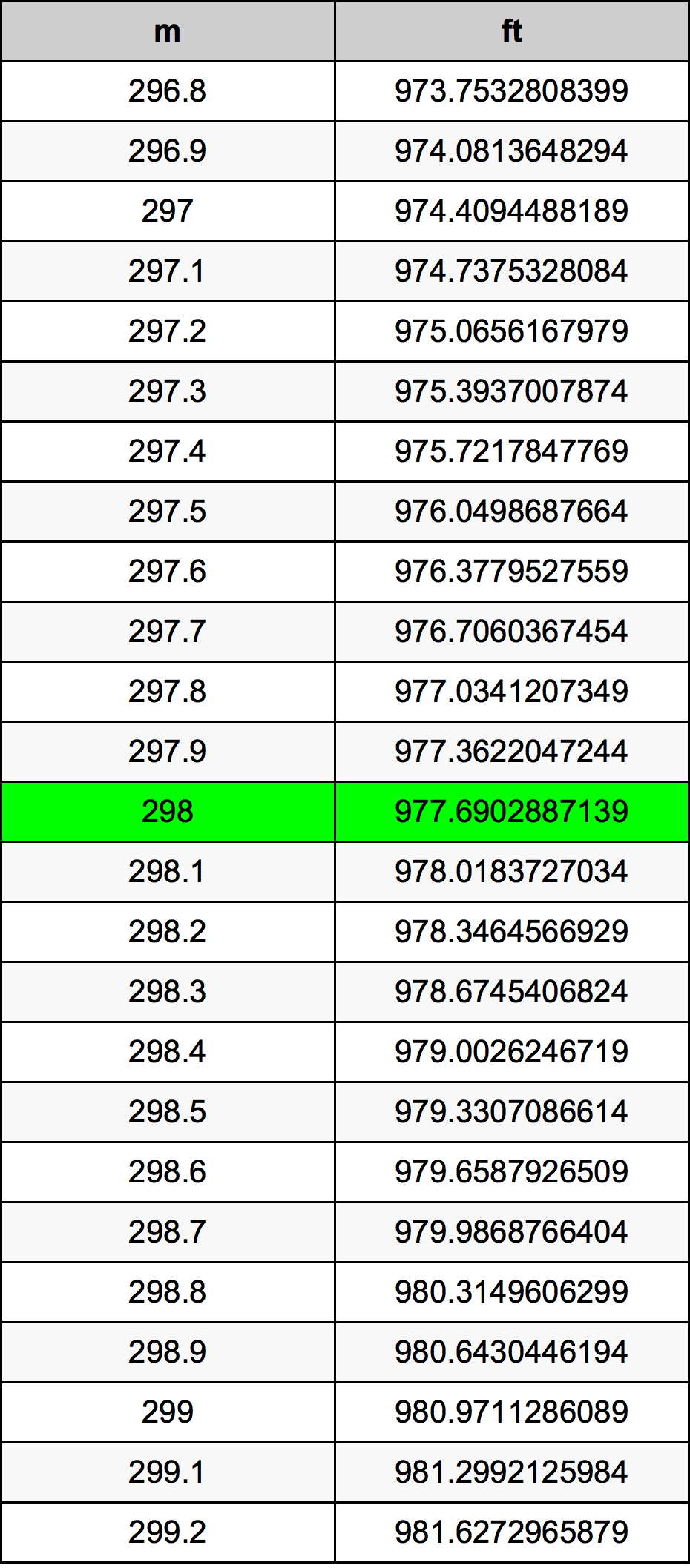 298 Metru konverżjoni tabella