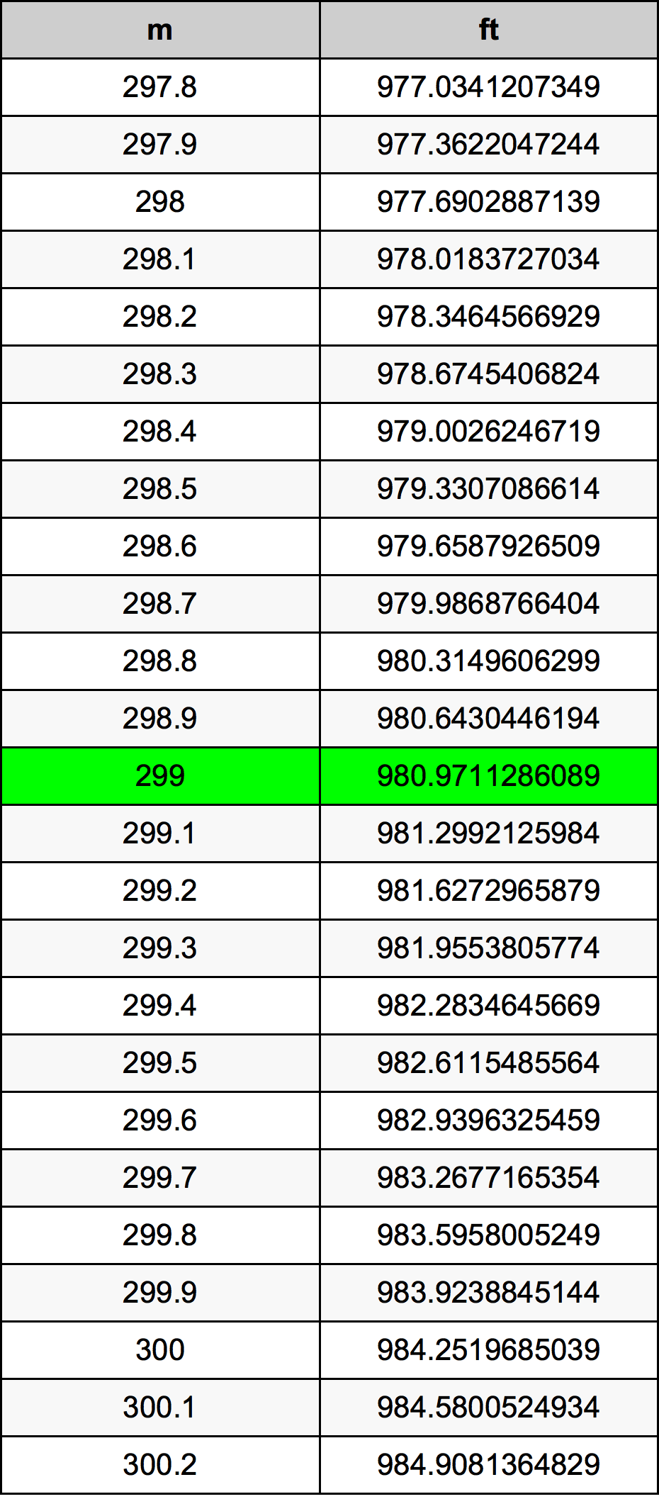 299 Metru konverżjoni tabella