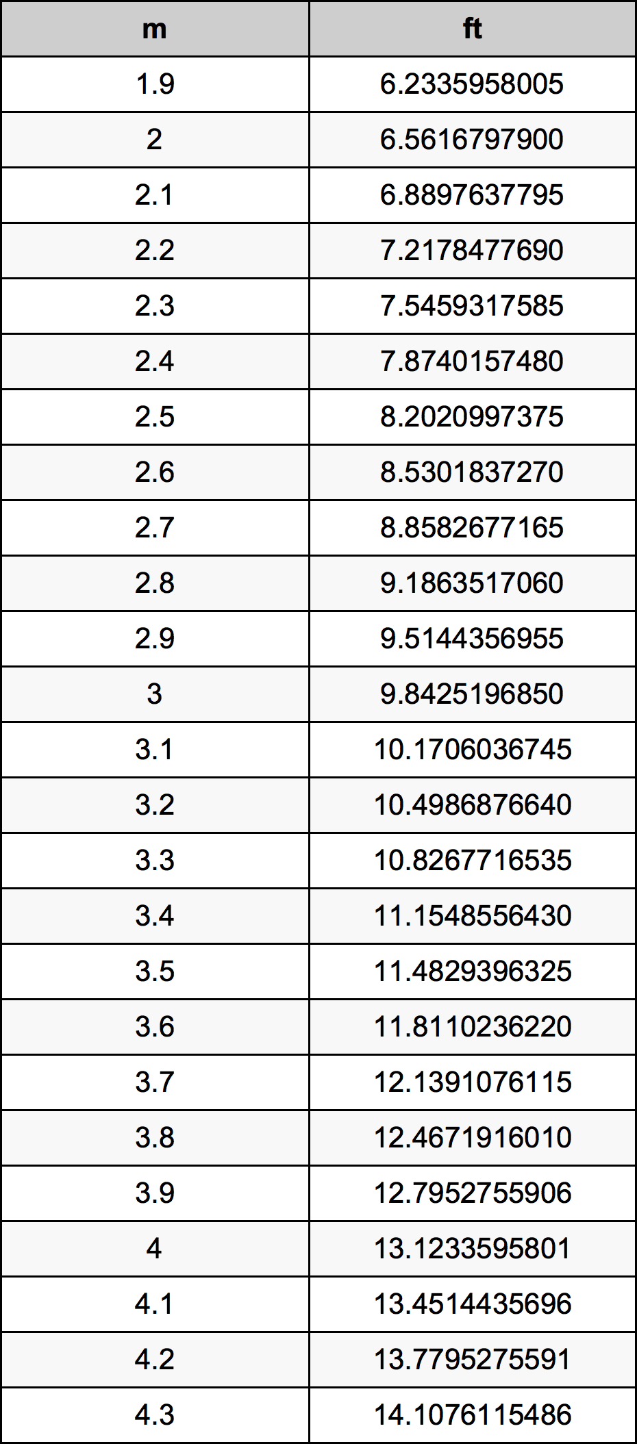 3.1 Metr tabela przeliczeniowa